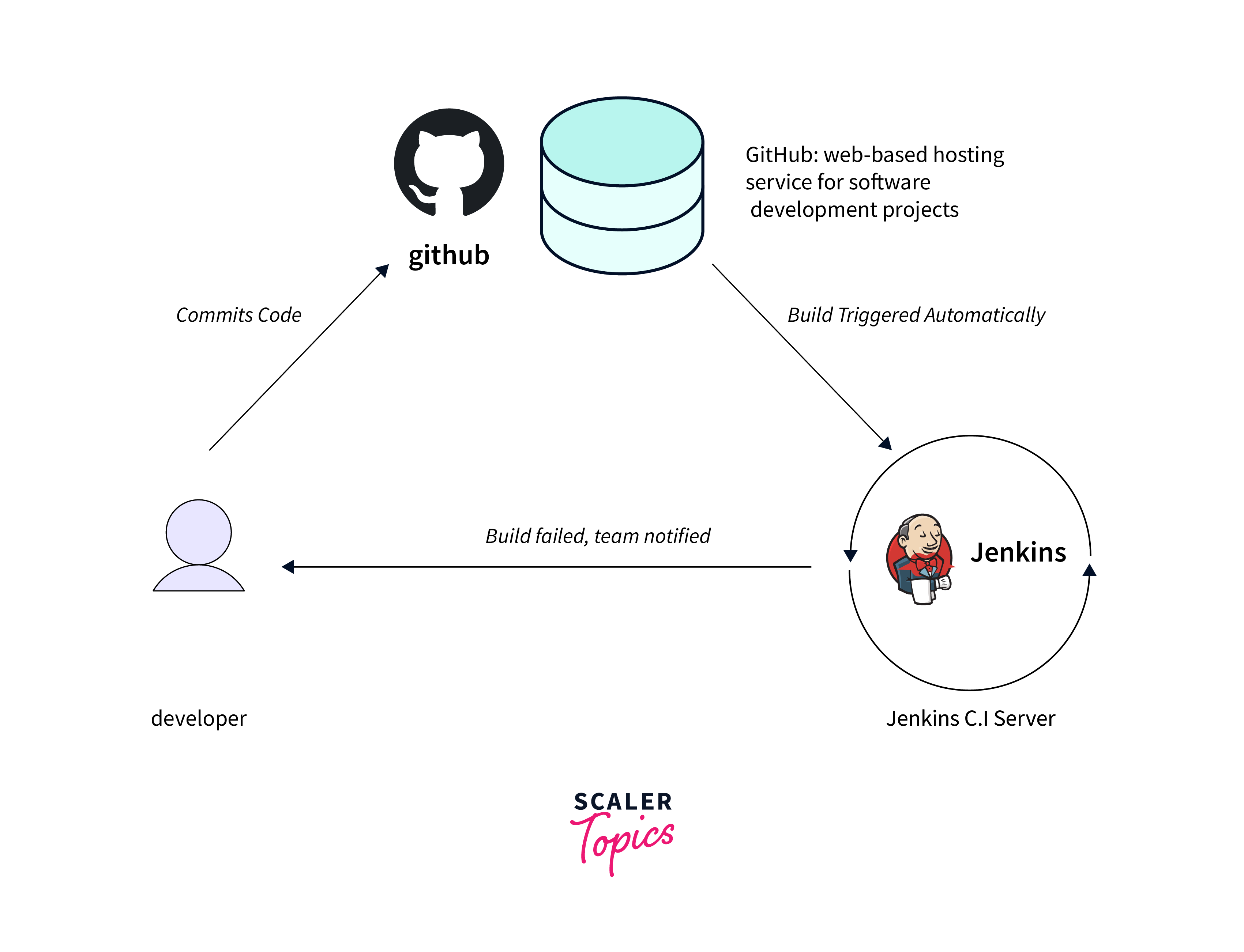 Jenkins Automated Deployment - Scaler Topics