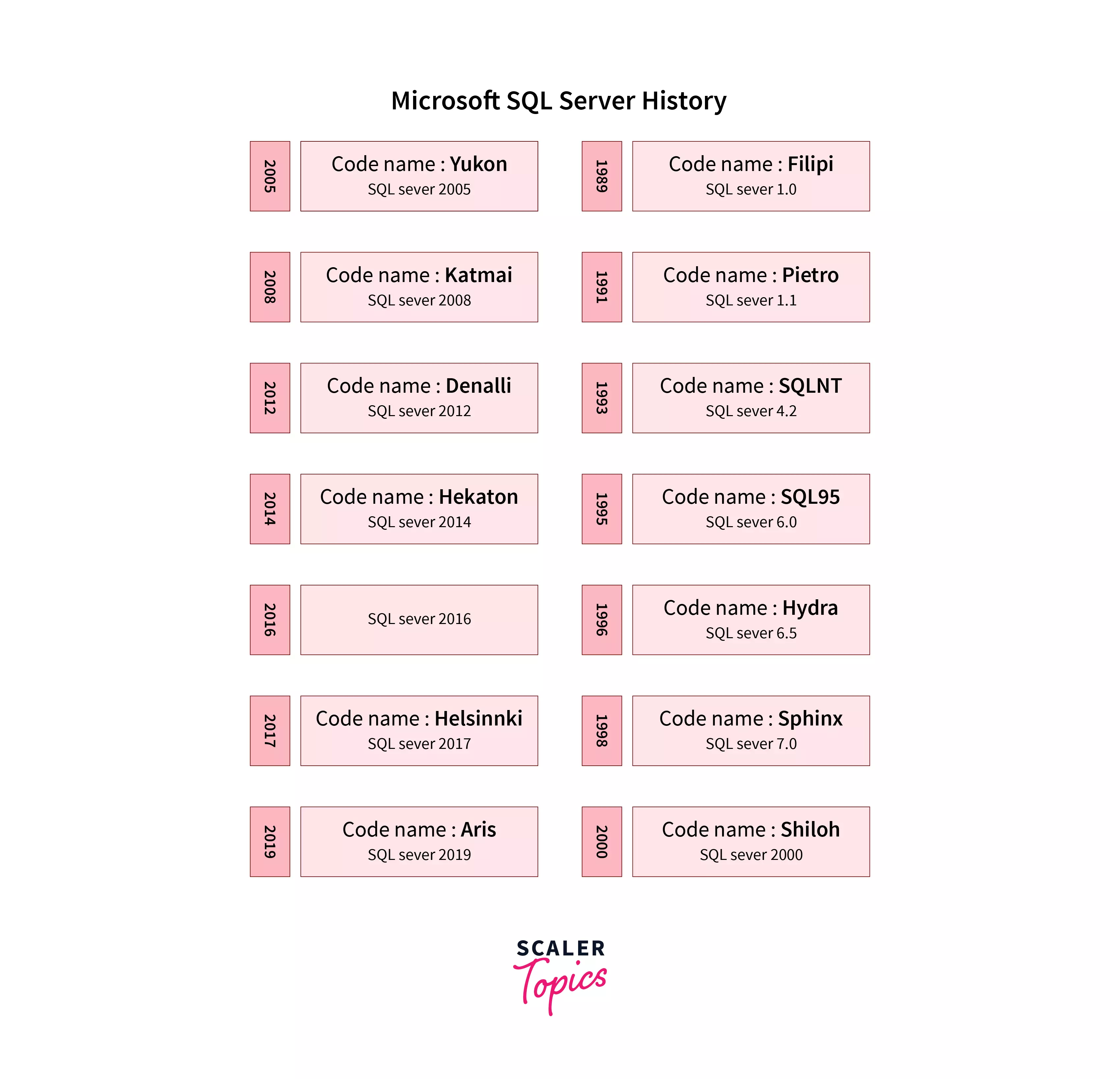Version History of SQL Server