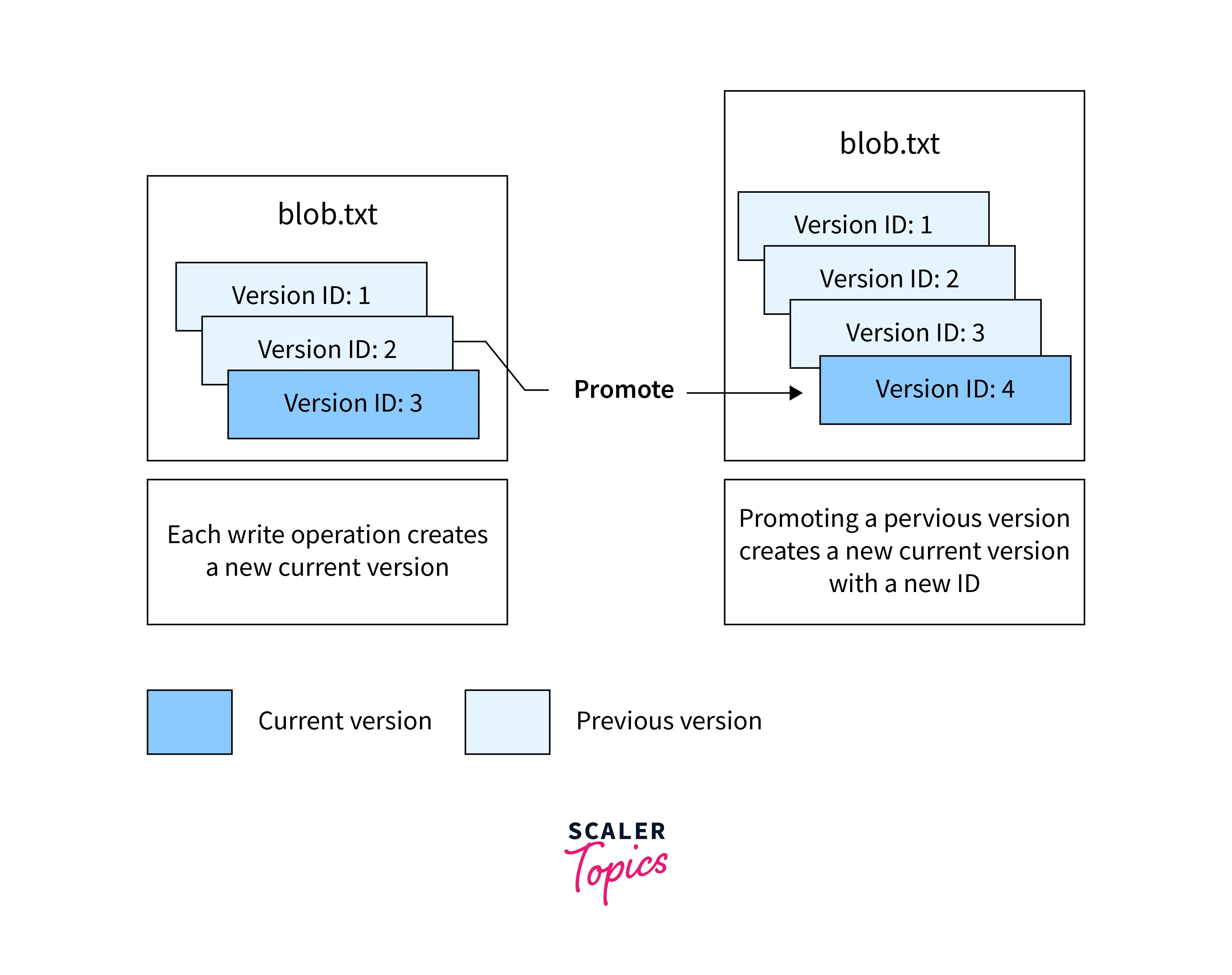 versioning-overview