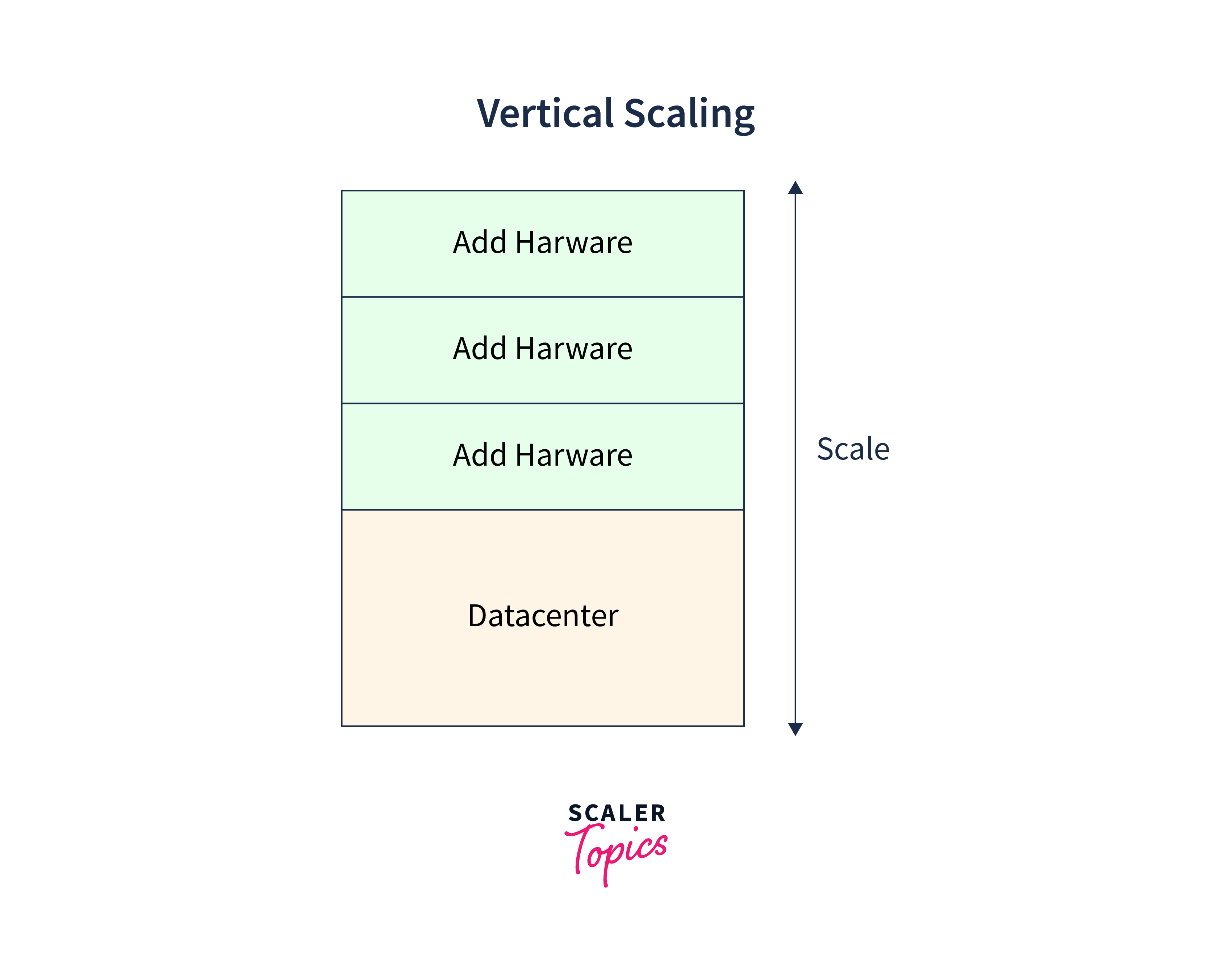vertical scalings