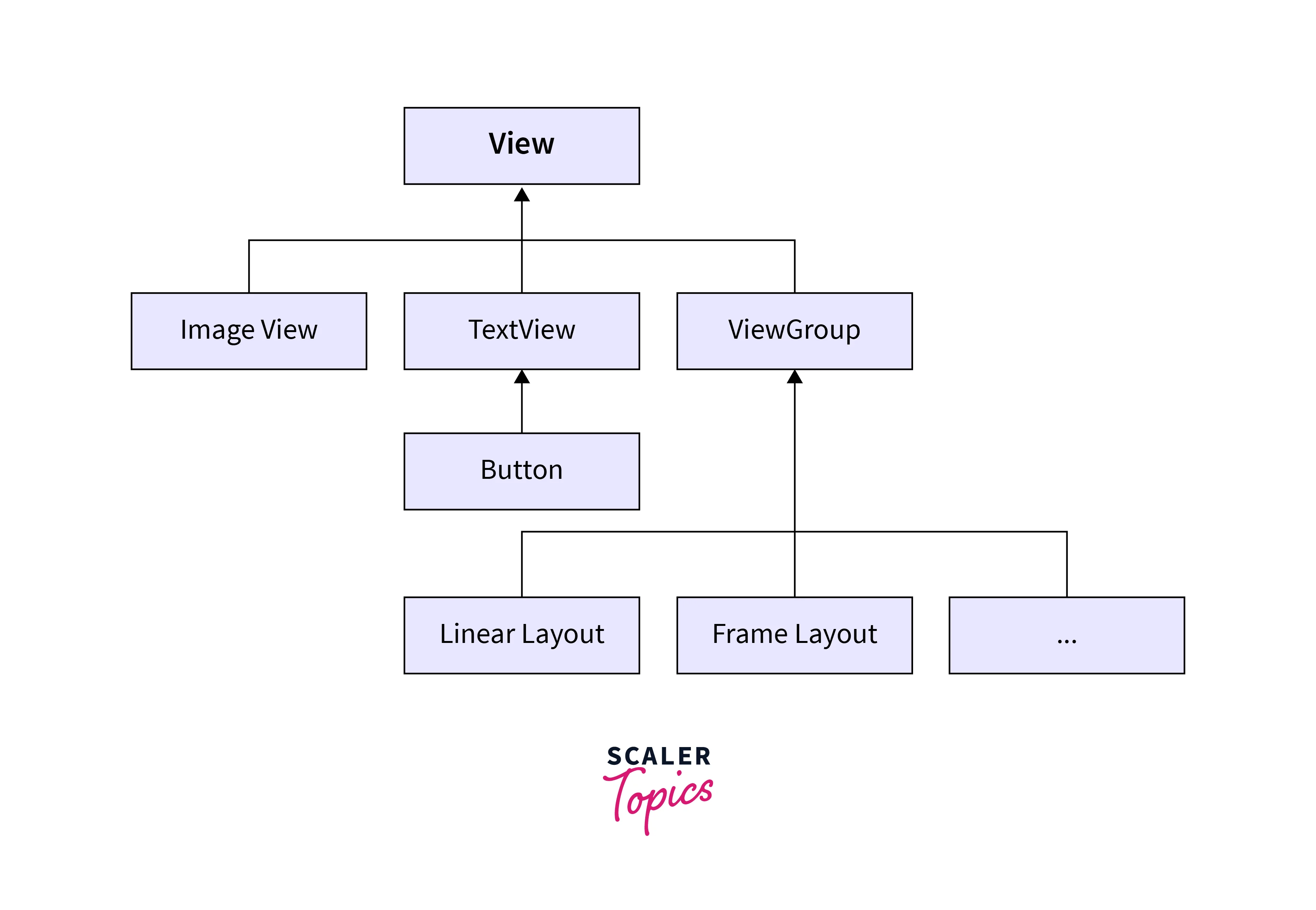 viewgroup tree