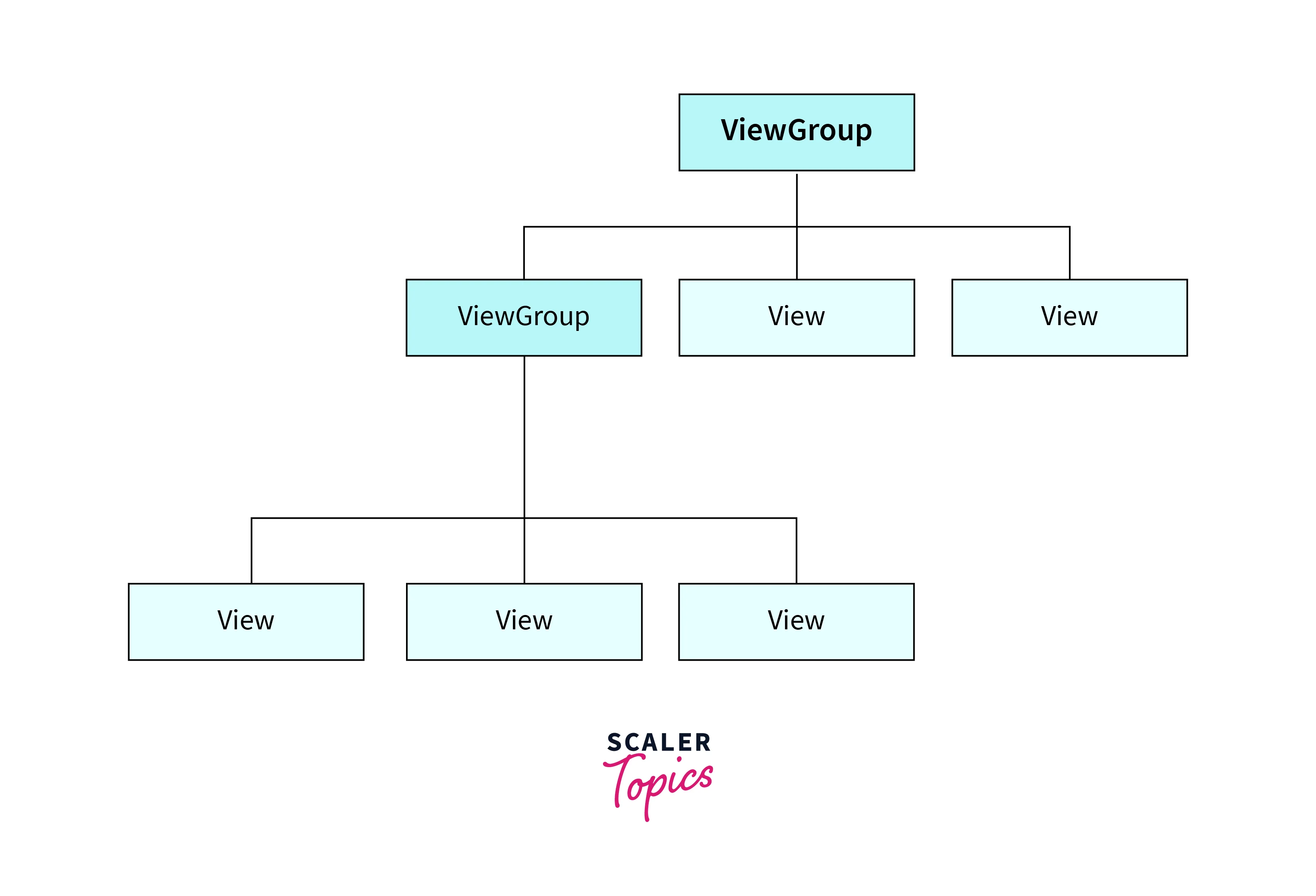 viewgroup tree