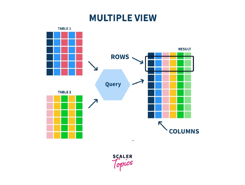 multiple view in sql