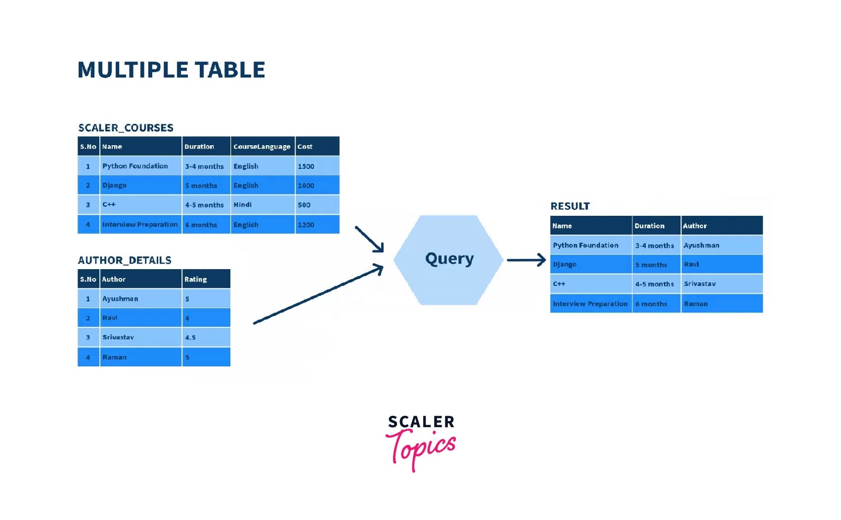 multiple table views in sql