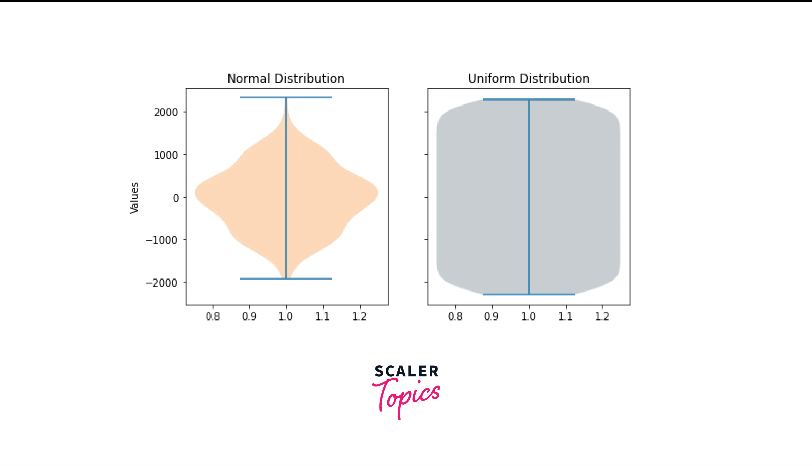 Violin plot comparing uniform and normal data sets