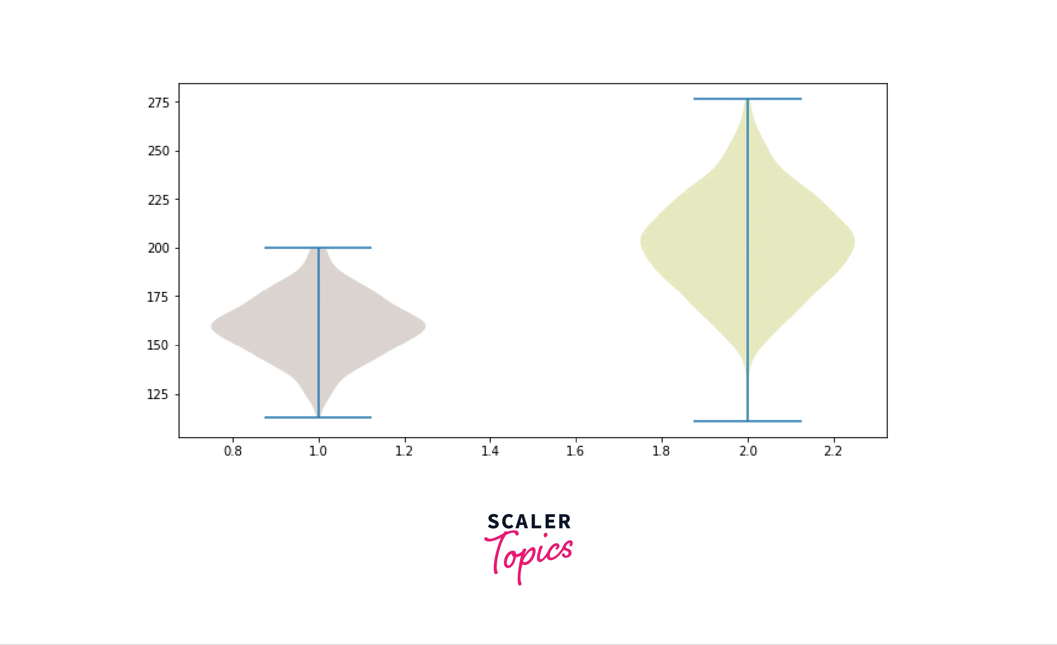 Violin plot from random data