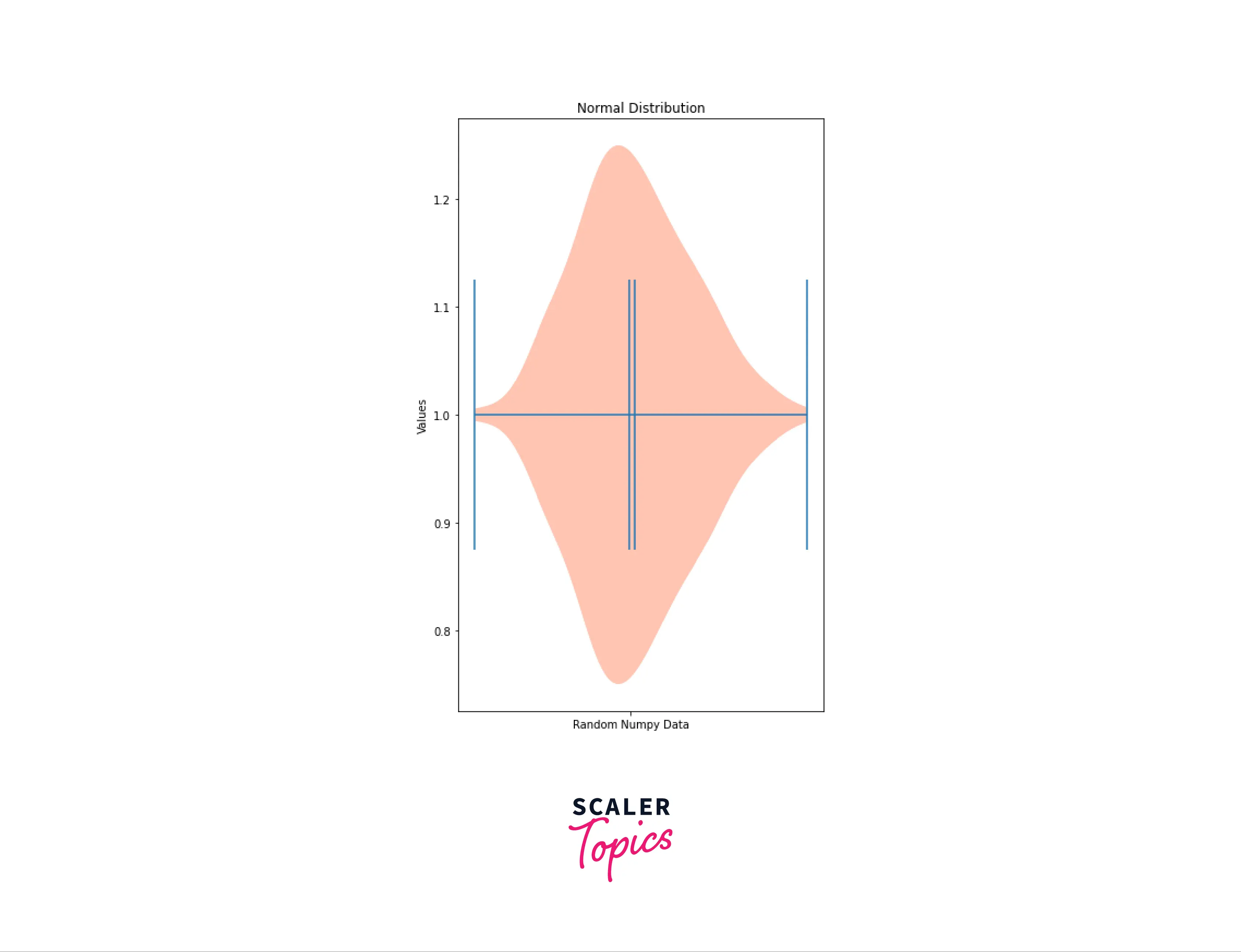 Violin plots with mean