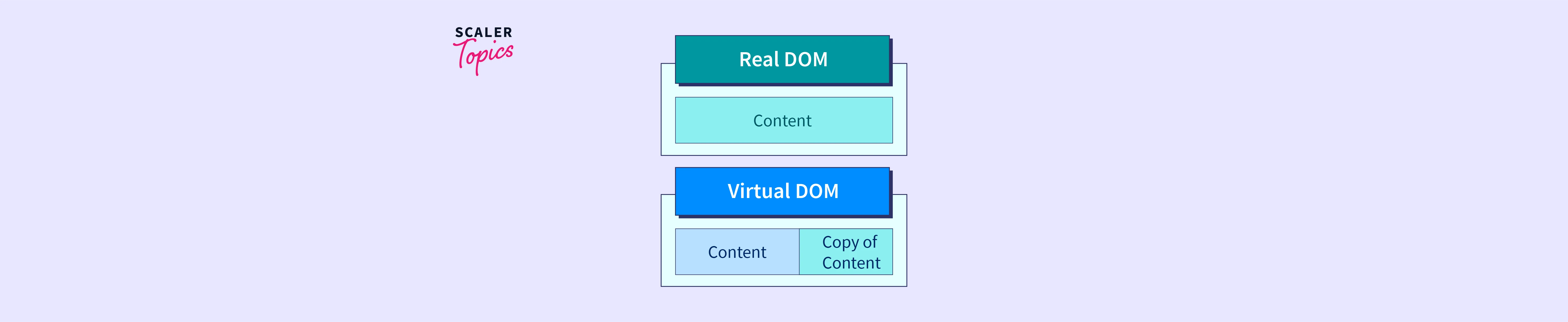 What is the Difference between Virtual and Real DOM? - Scaler Topics