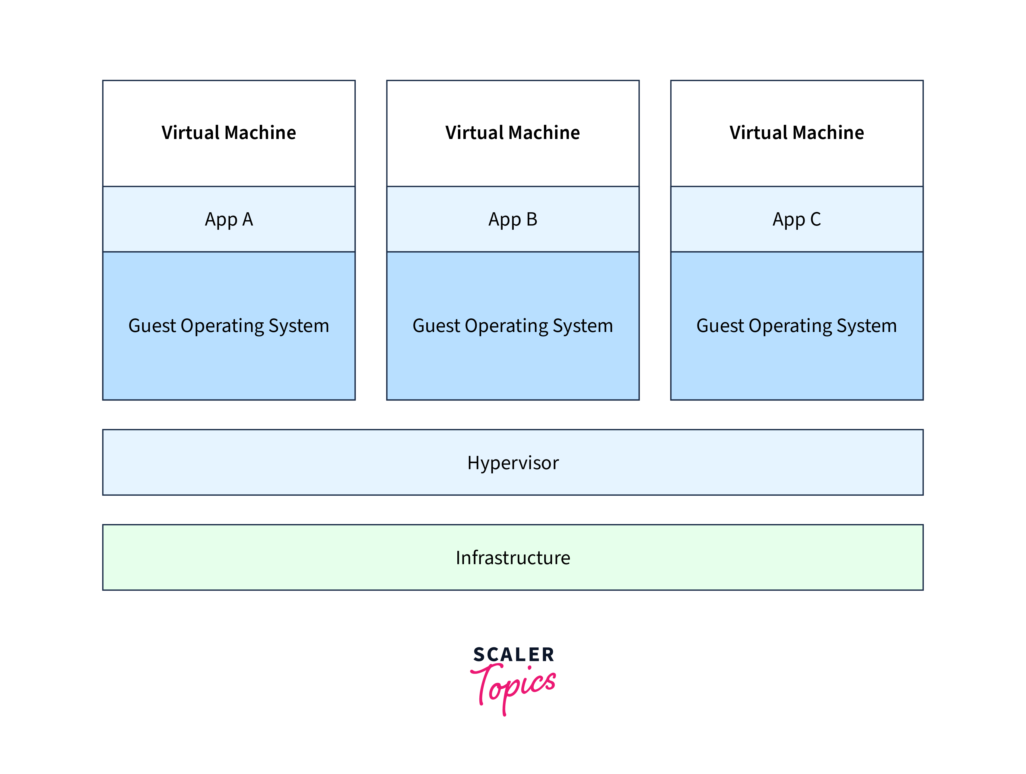 virtual machine architecture