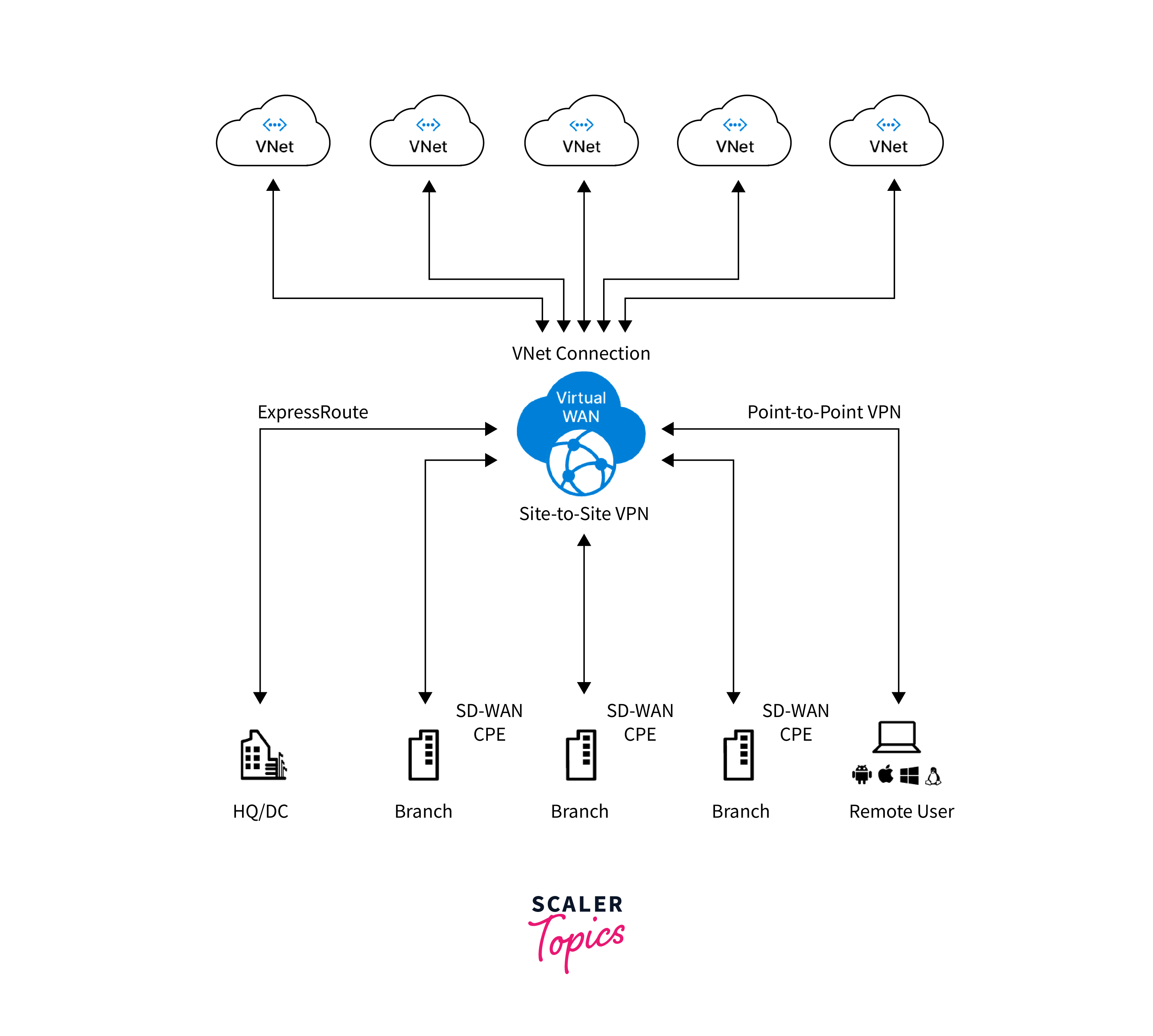 Virtual WAN