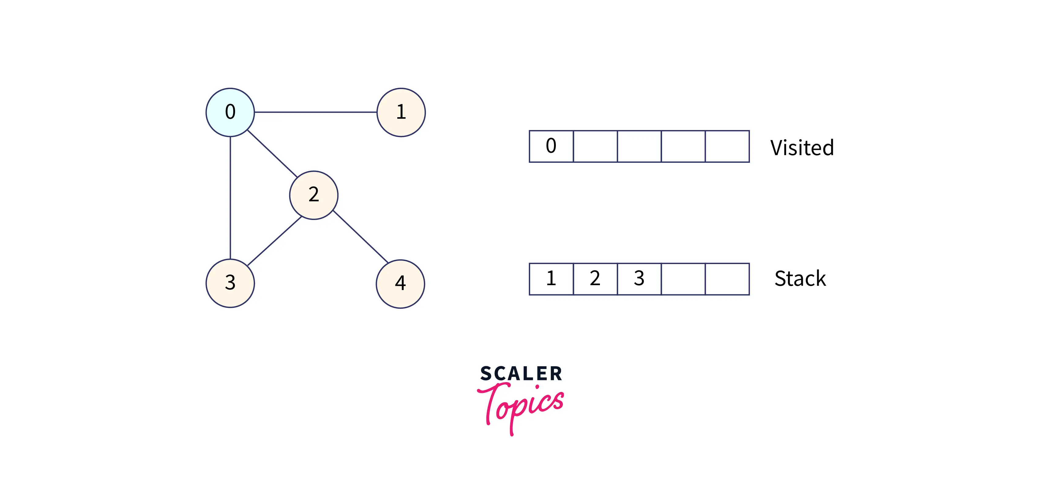 visit-node-0-and-all-adjacent-unvisited-node-on-stack