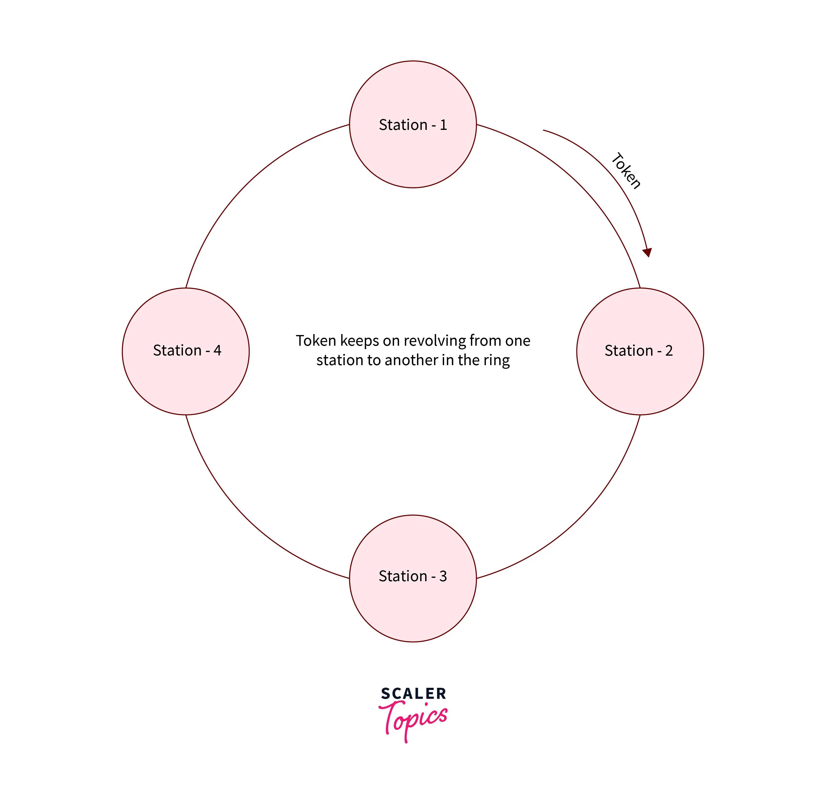 visualization-of-token-passing-approach