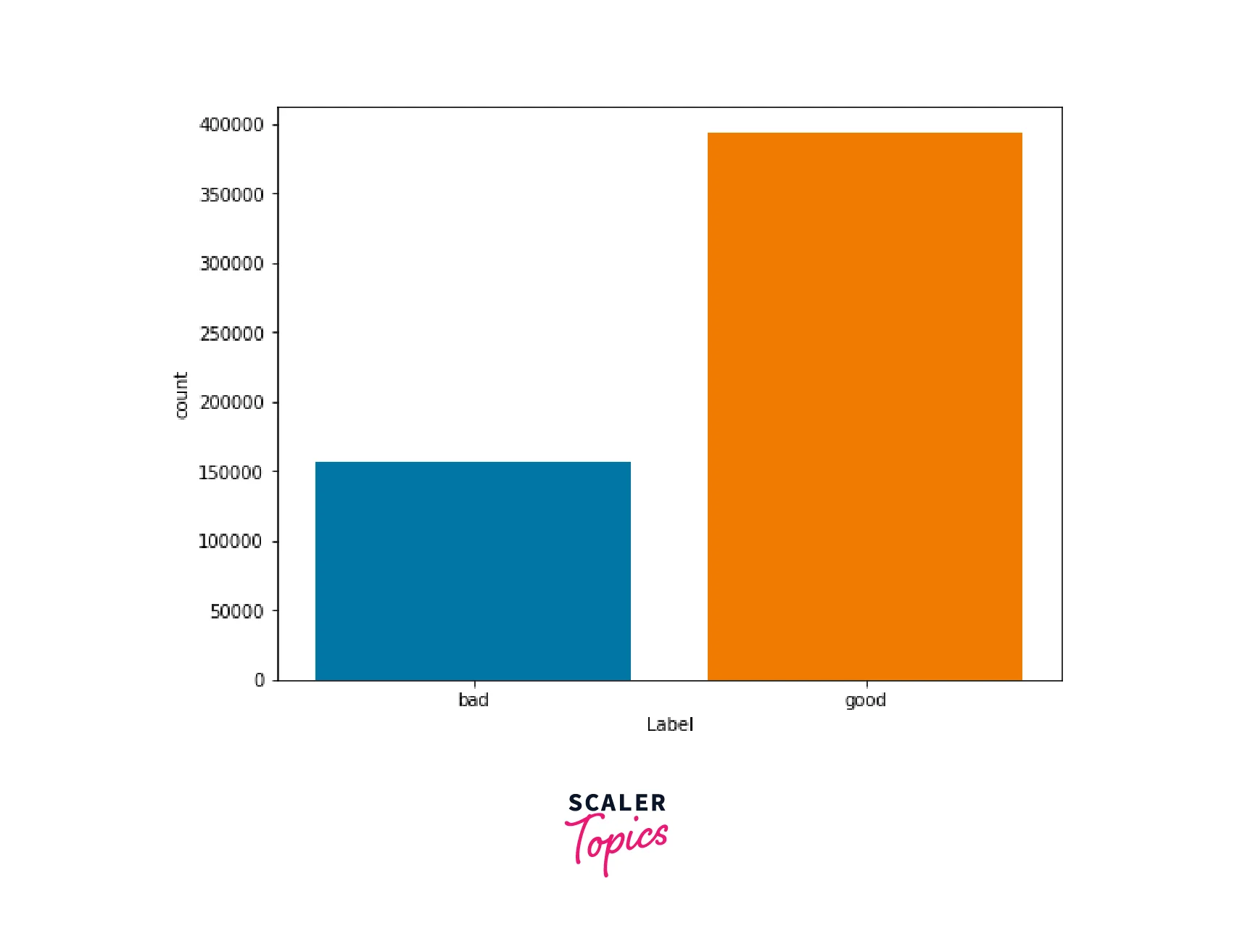 Visualize the distribution