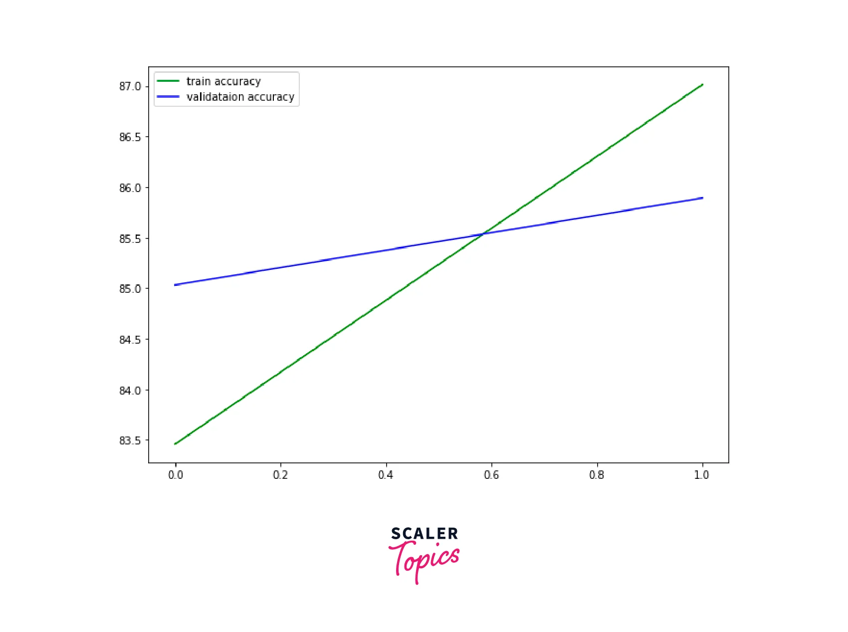 visualize training and validation accuracy