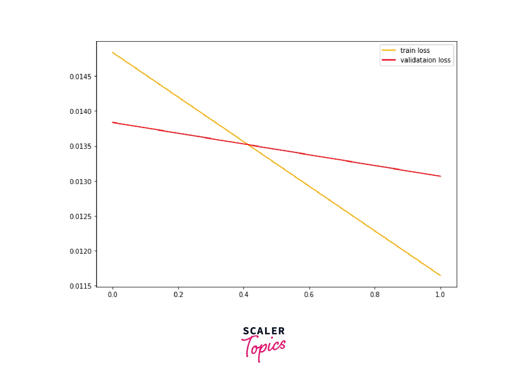 visualize training and validation losses