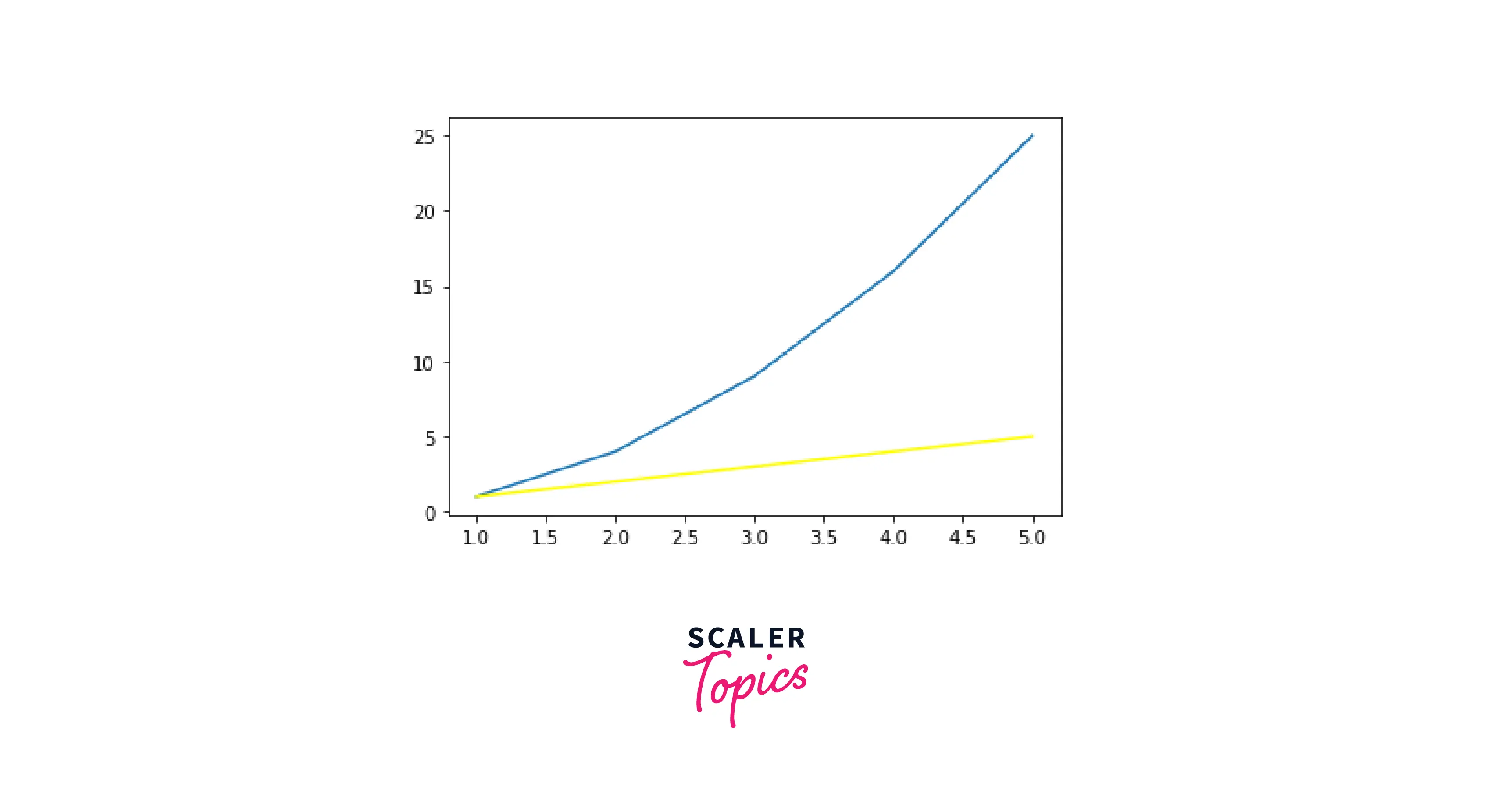 visualizing numpy square function graphically output