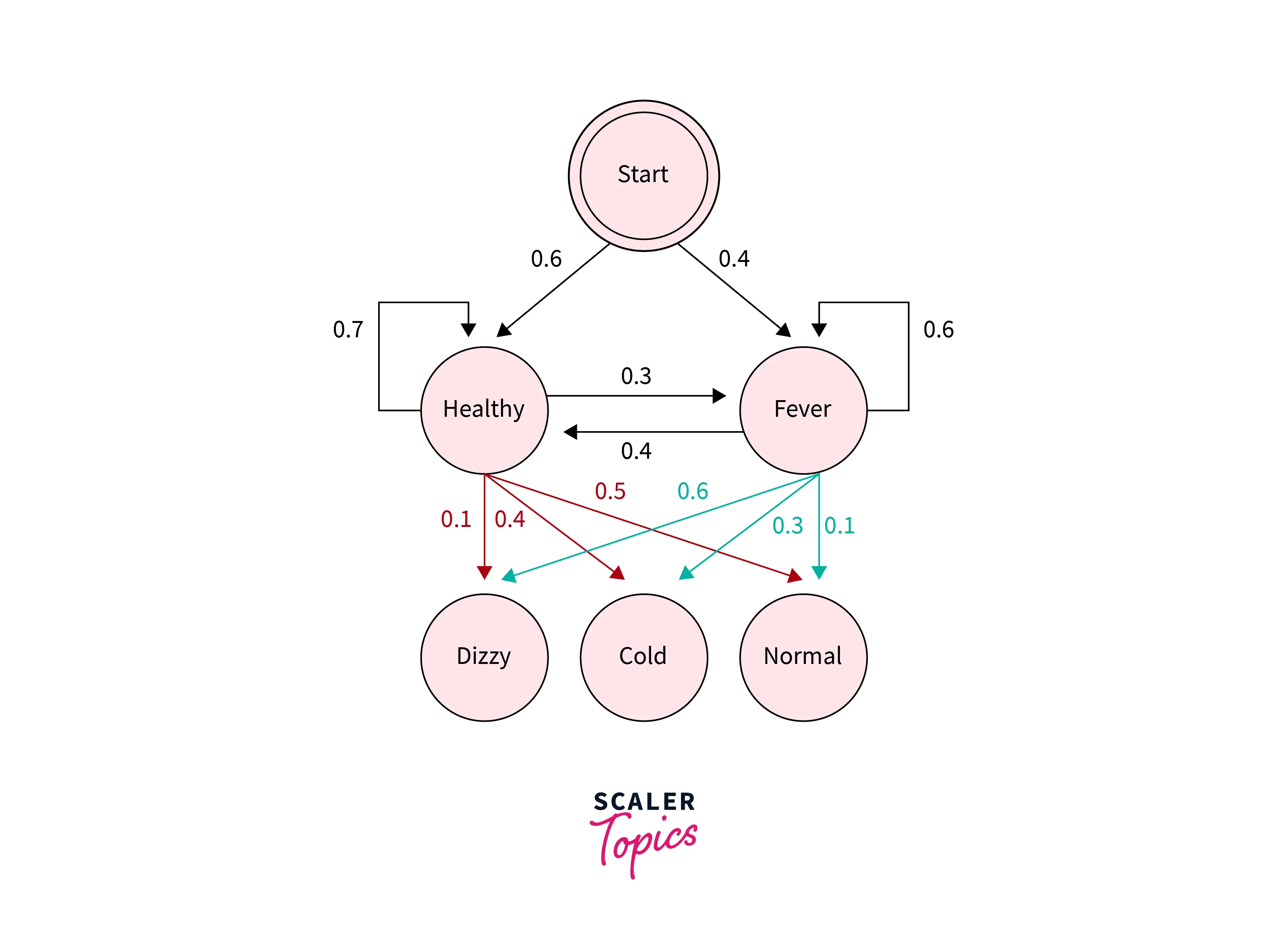 Viterbi  Algorithm