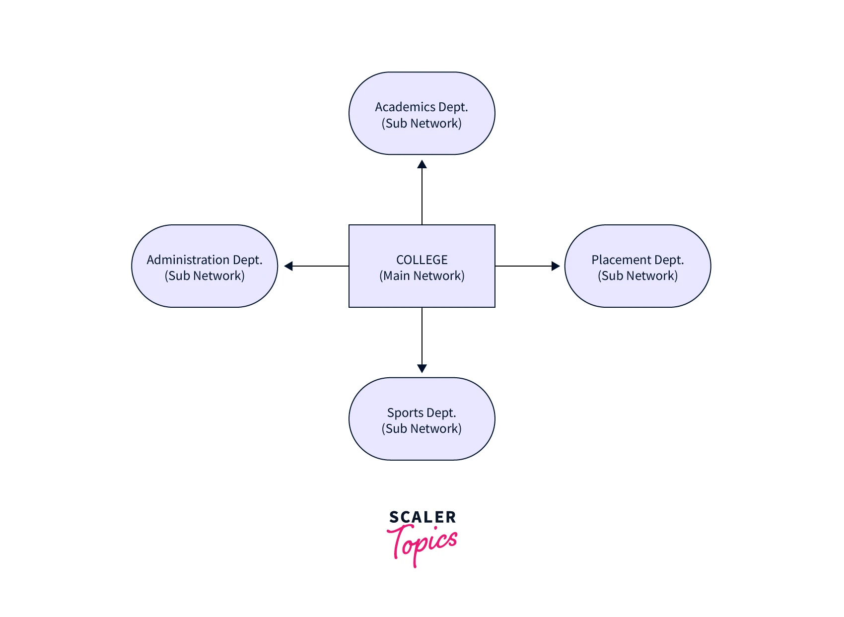 variable-length-subnet-mask-vlsm-scaler-topics