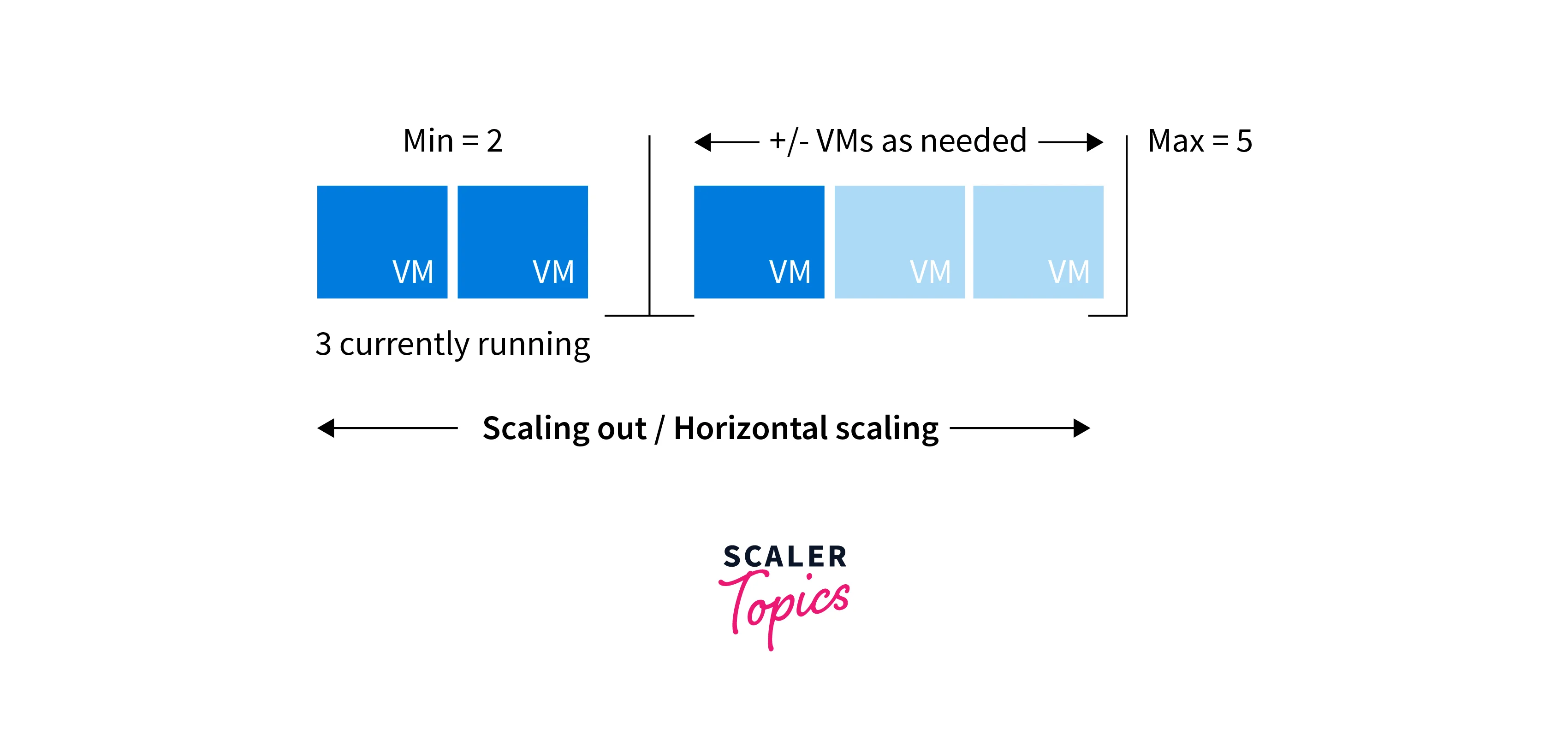 horizontal scaling