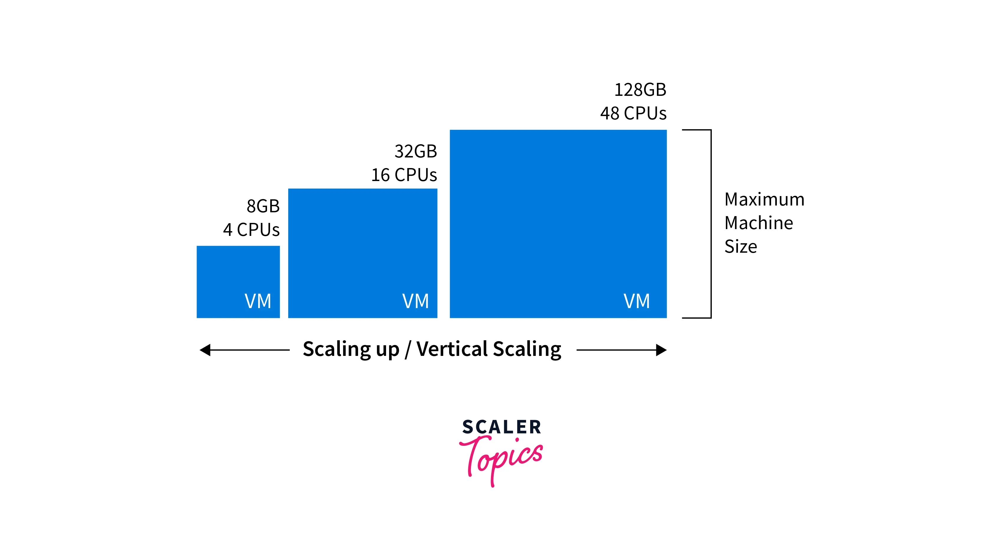 vertical scaling