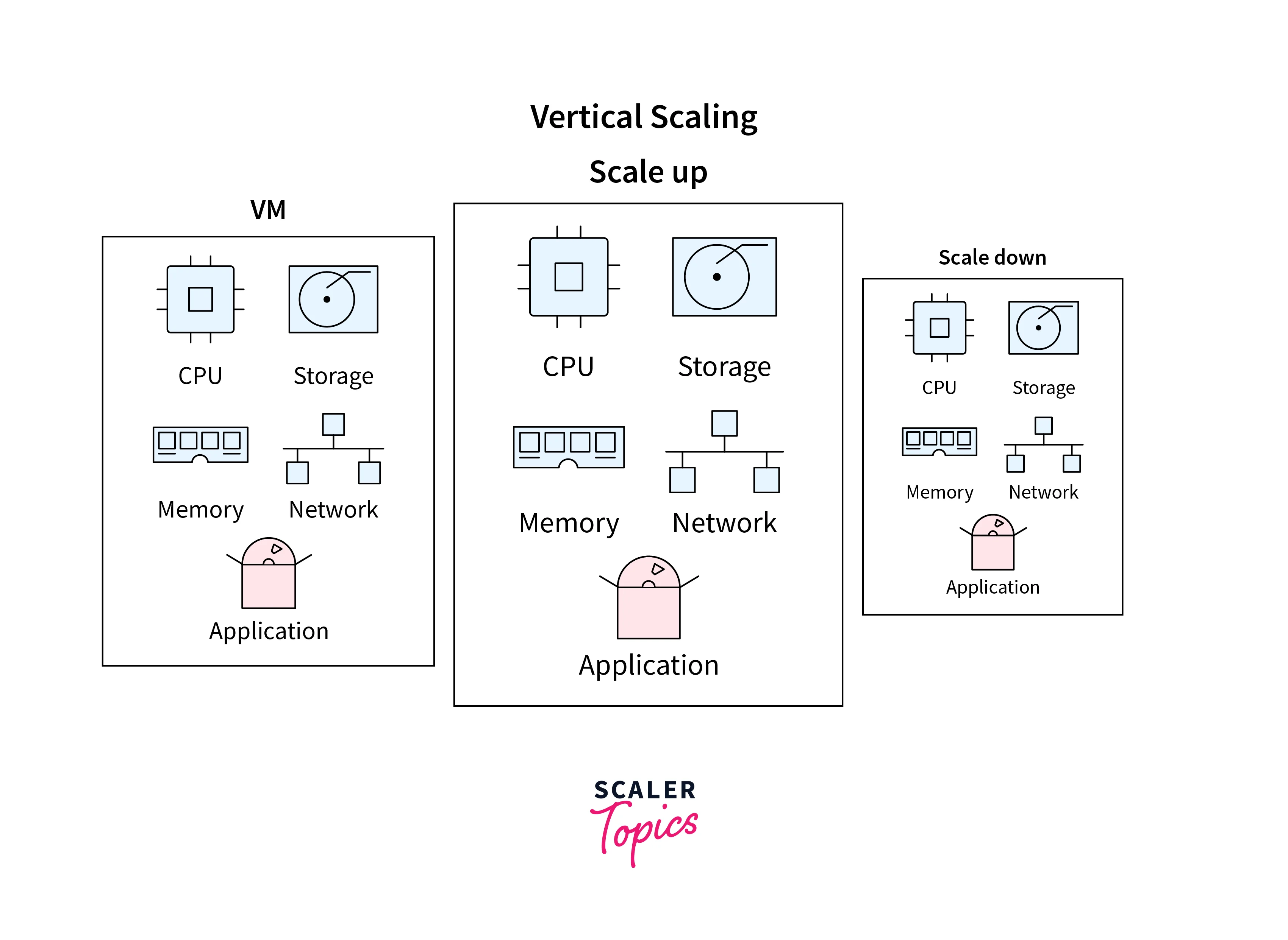 scale down