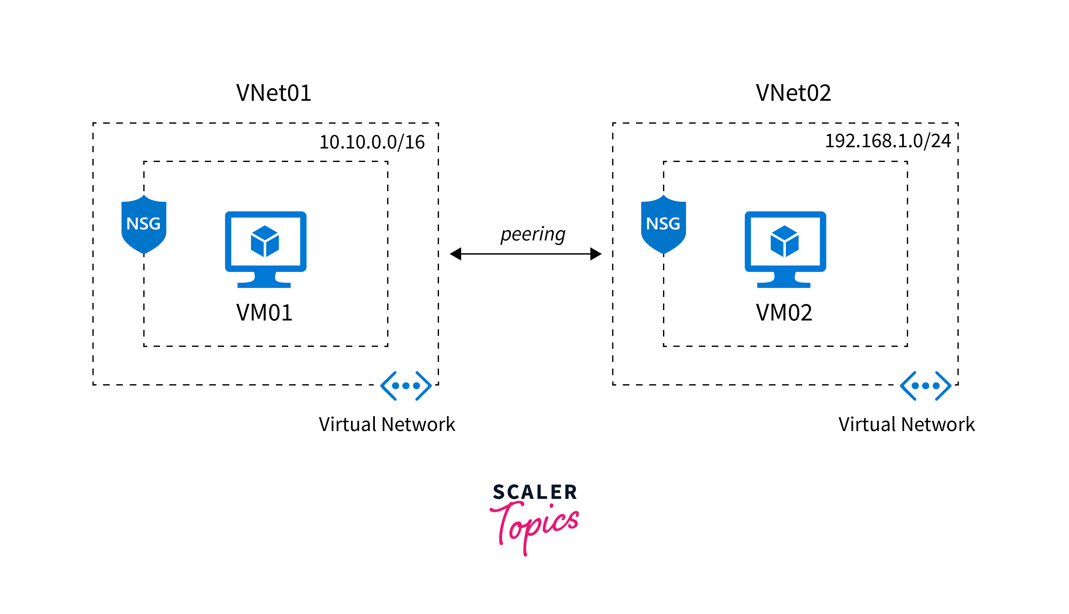 vnet-peering-step