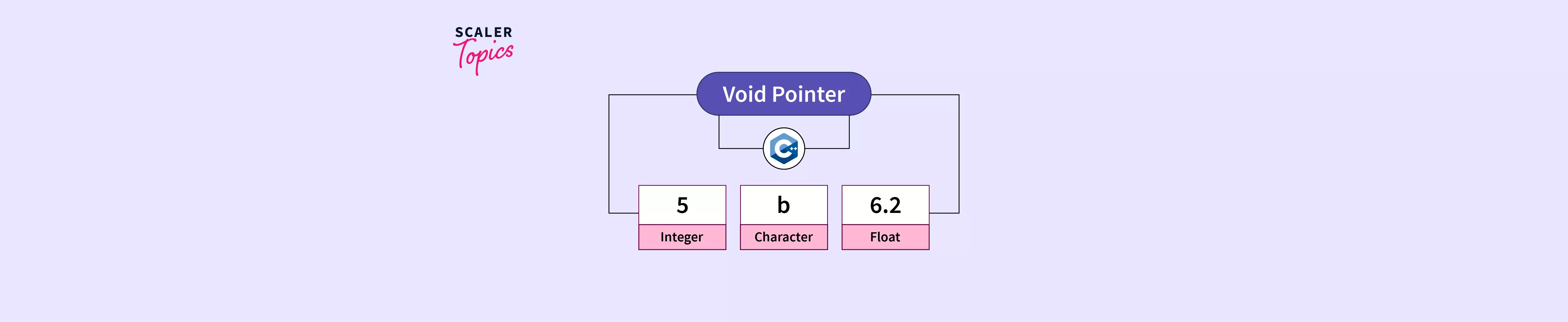 what-is-a-void-pointer-in-c-scaler-topics