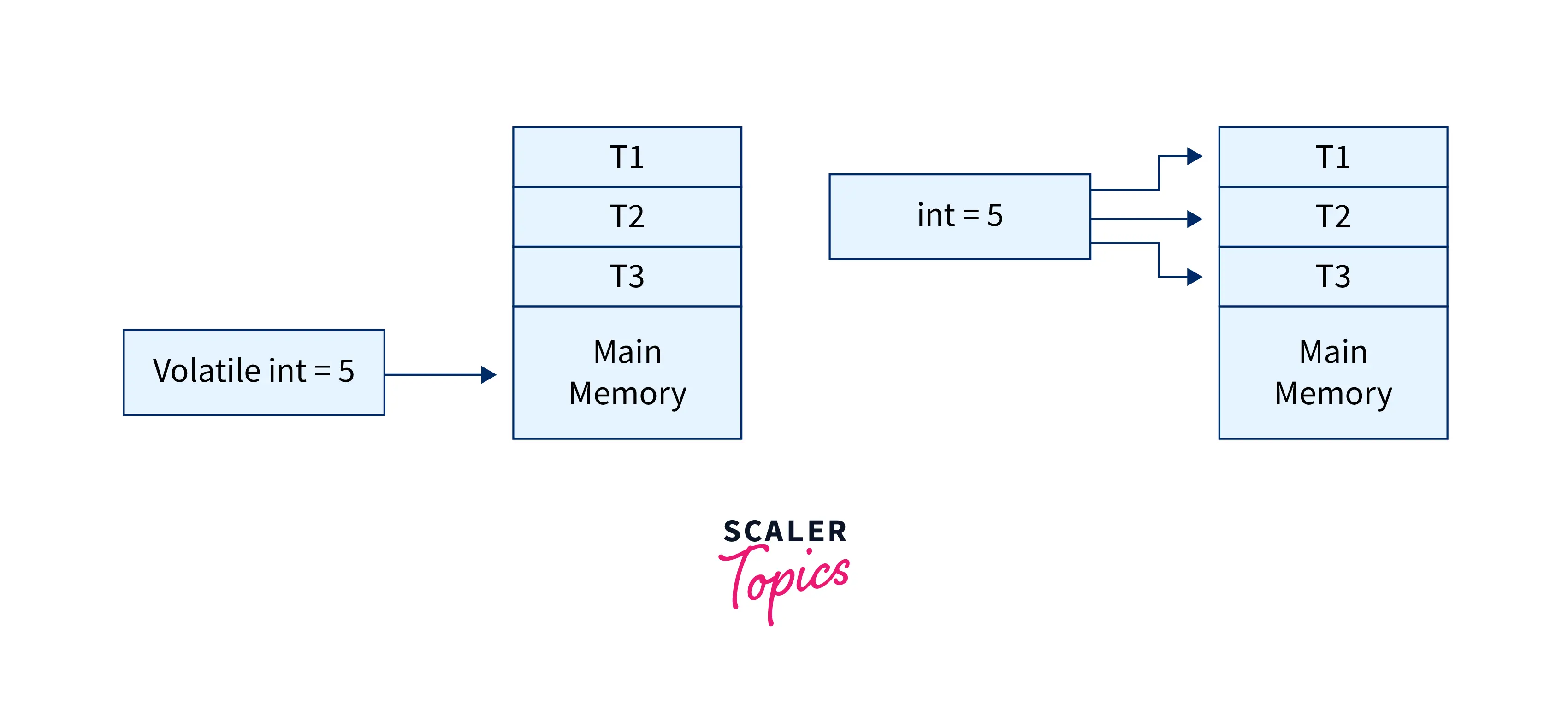 volatile-keyword-in-java