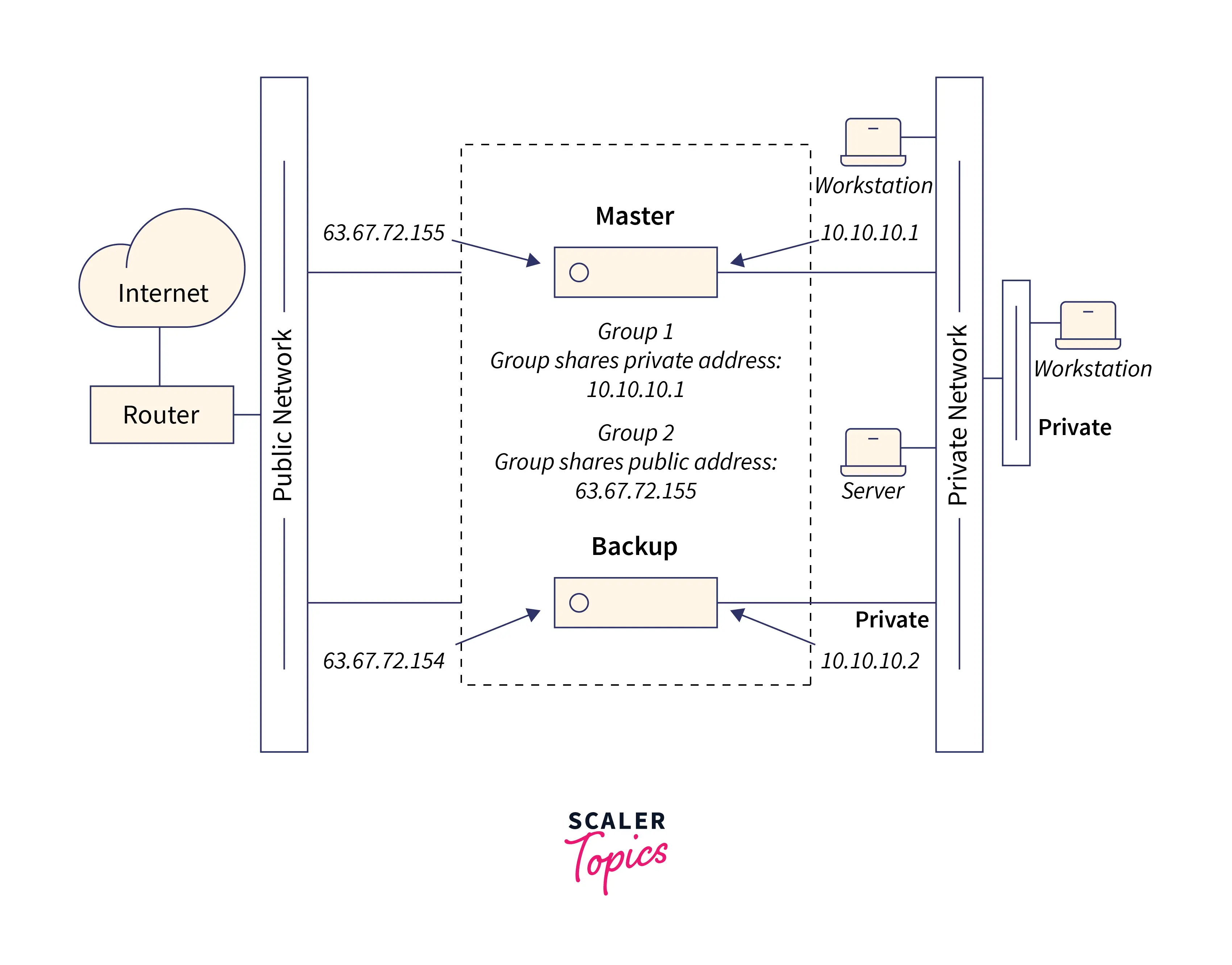 VRRP CONFIGURATION