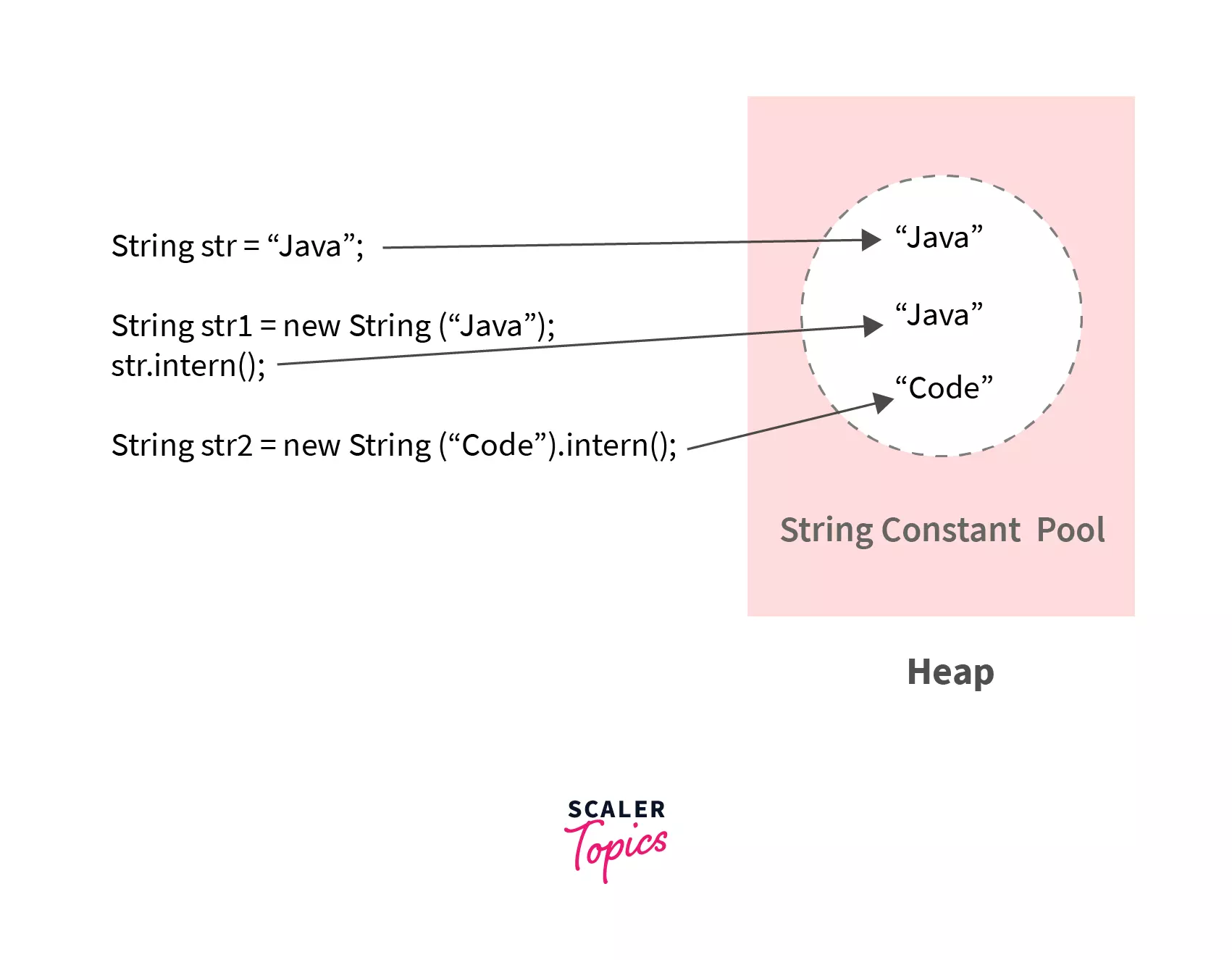 ways to create strings using string intern method