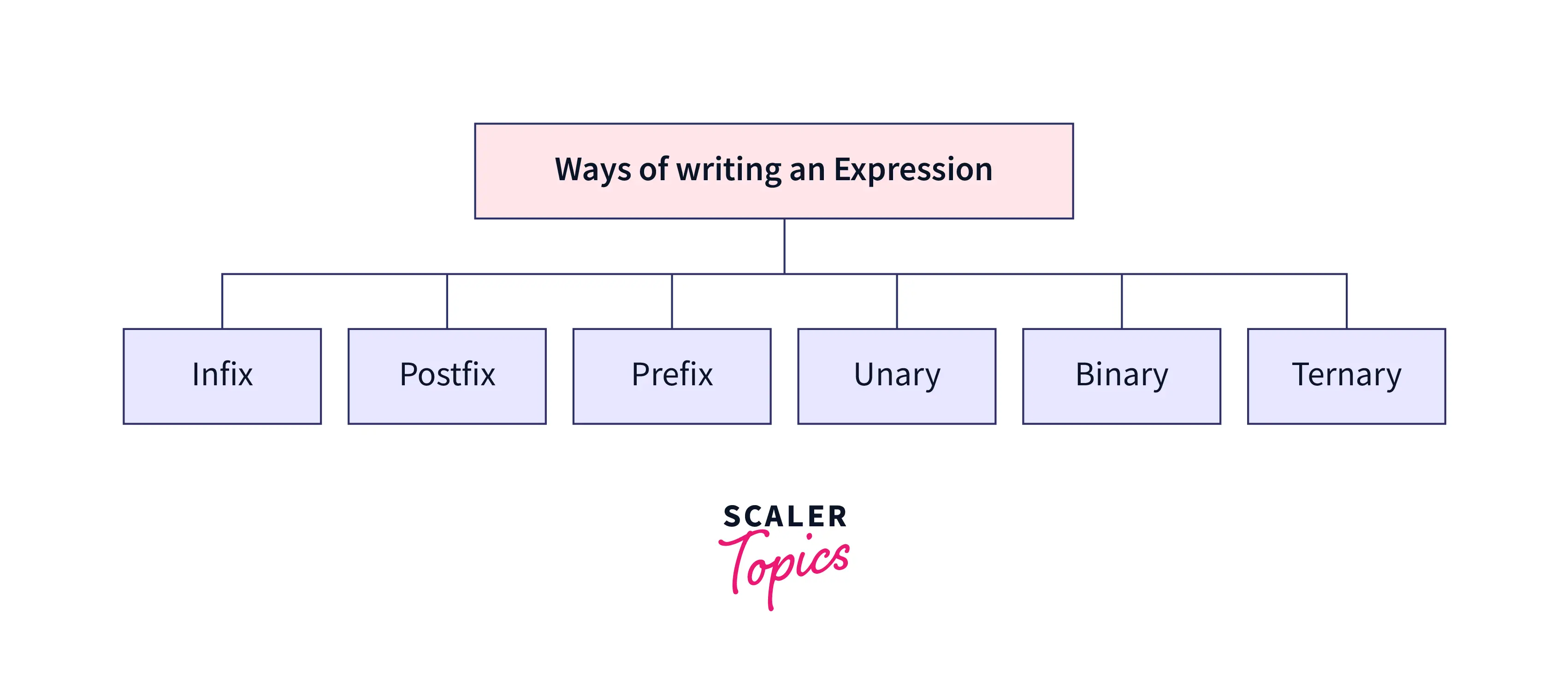 what-are-c-expressions-scaler-topics