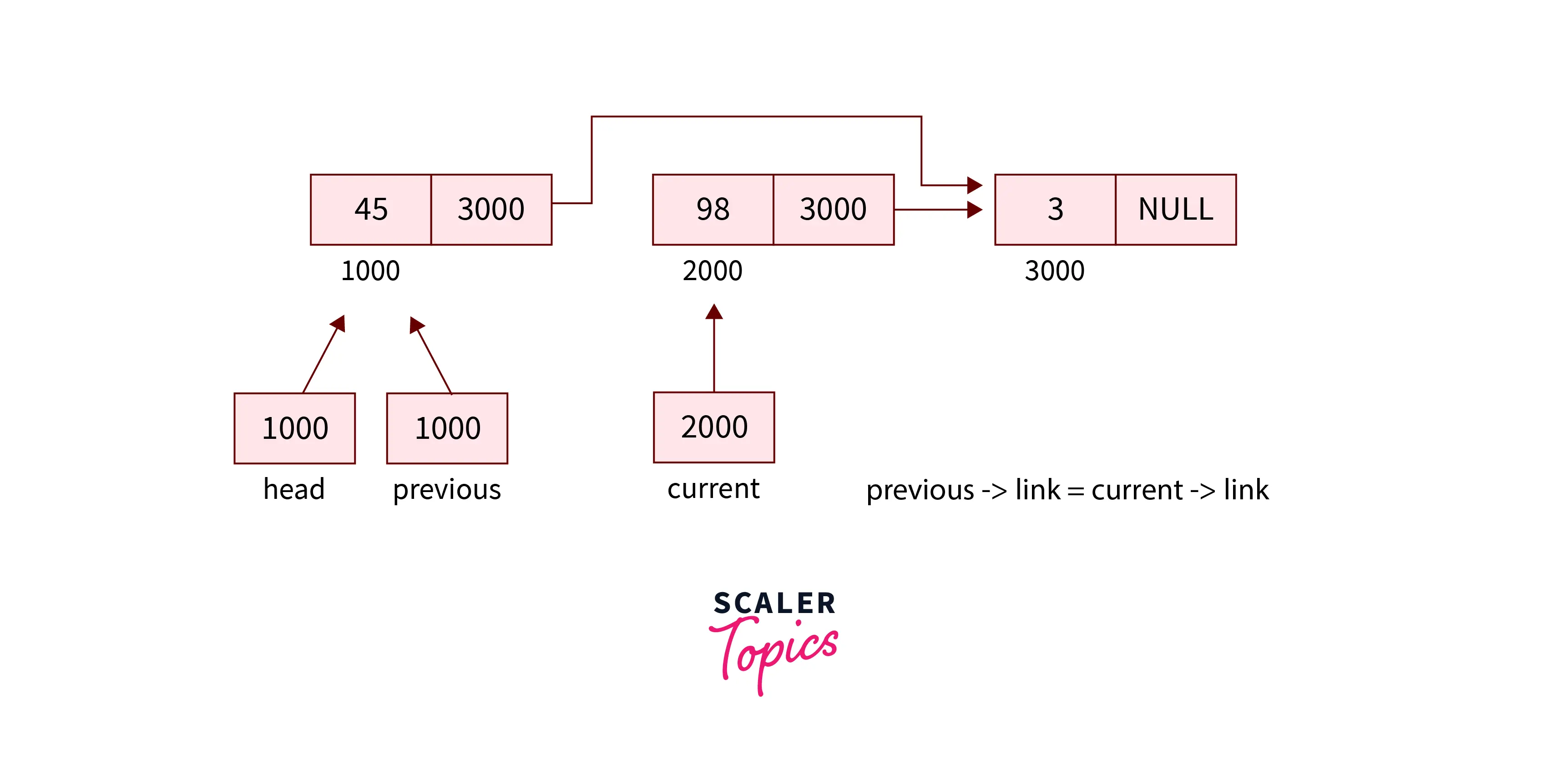 We will link the previous pointer link to the current pointer link