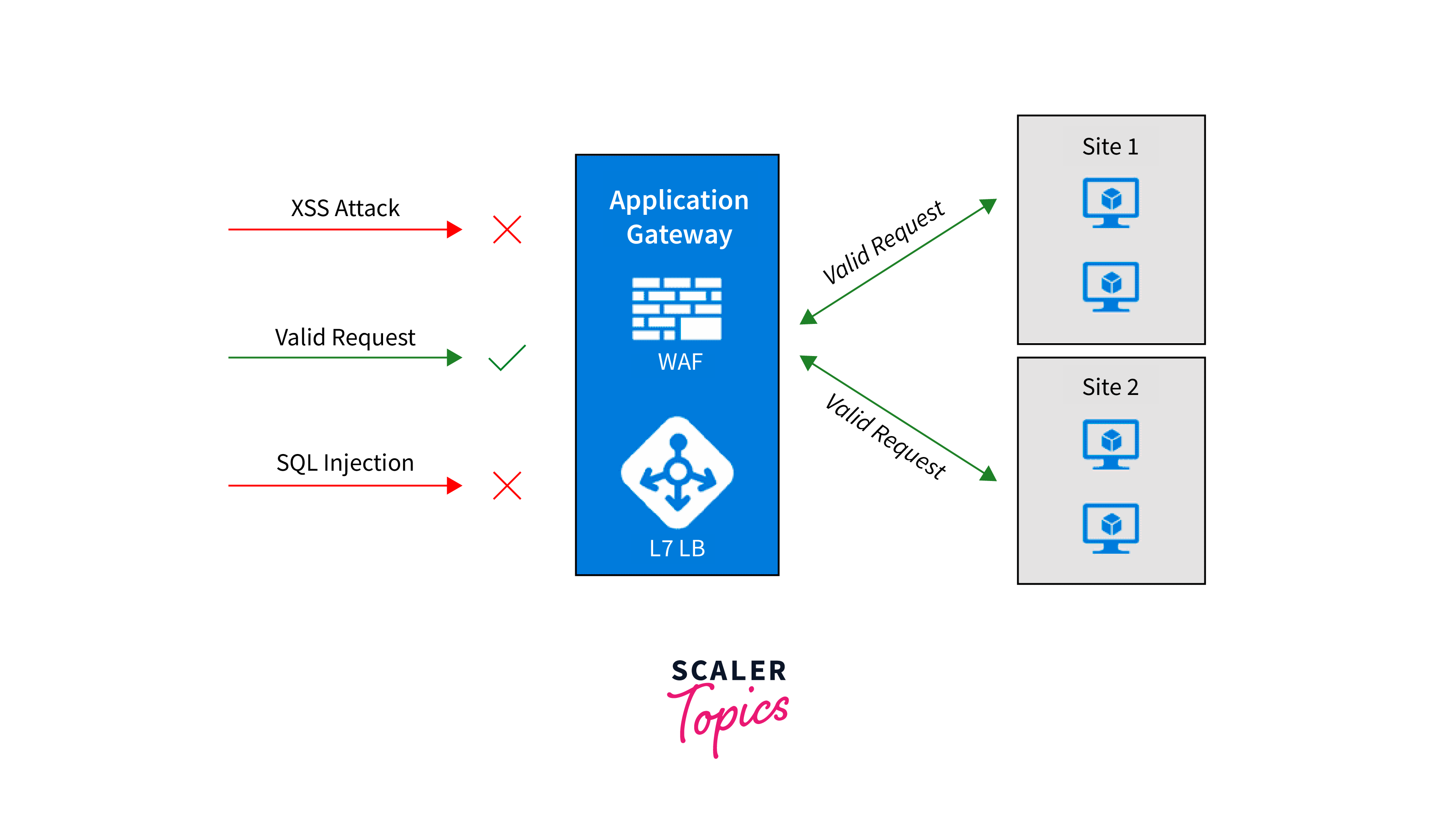 web-application-firewall