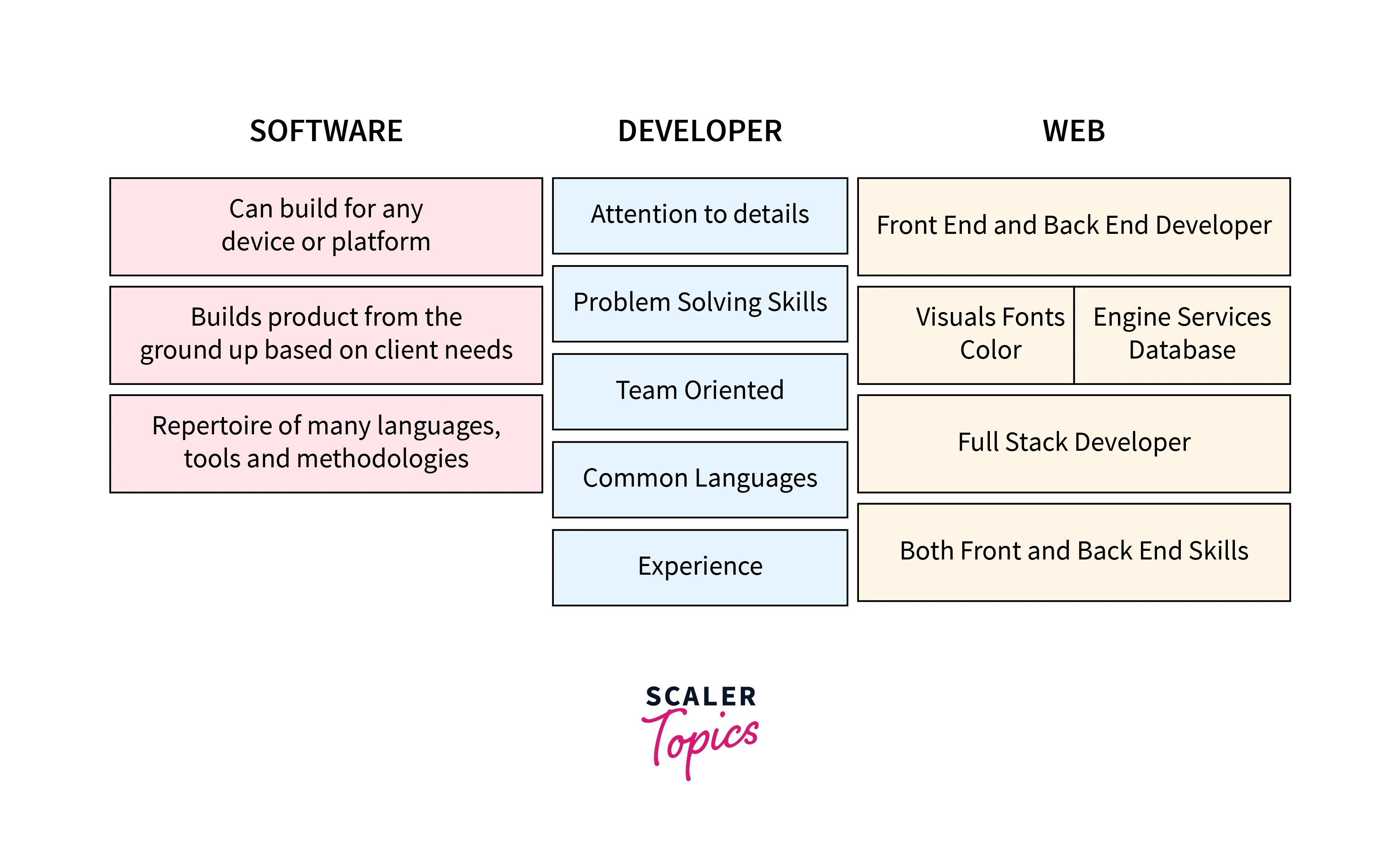 Software Developer Vs Web Developer - Scaler Topics