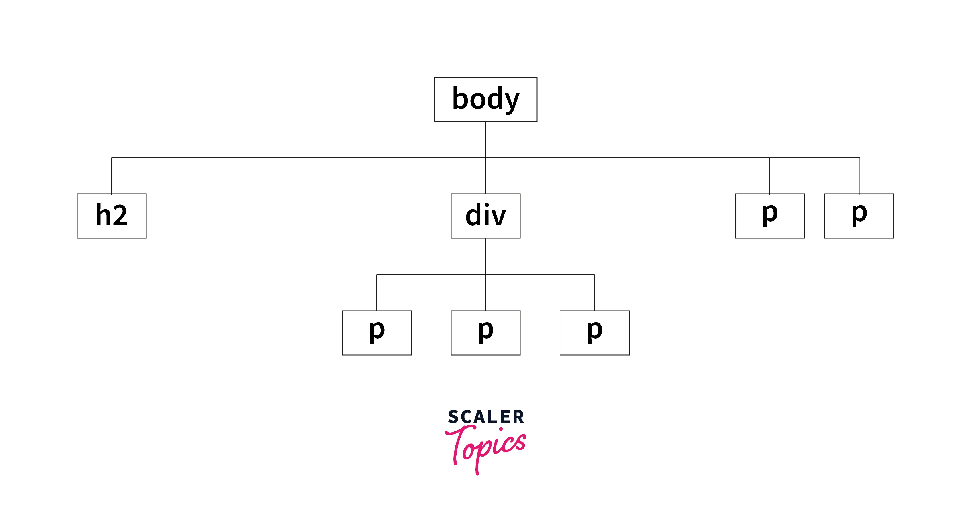 what-is-a-descendant-selector-in-css-scaler-topics