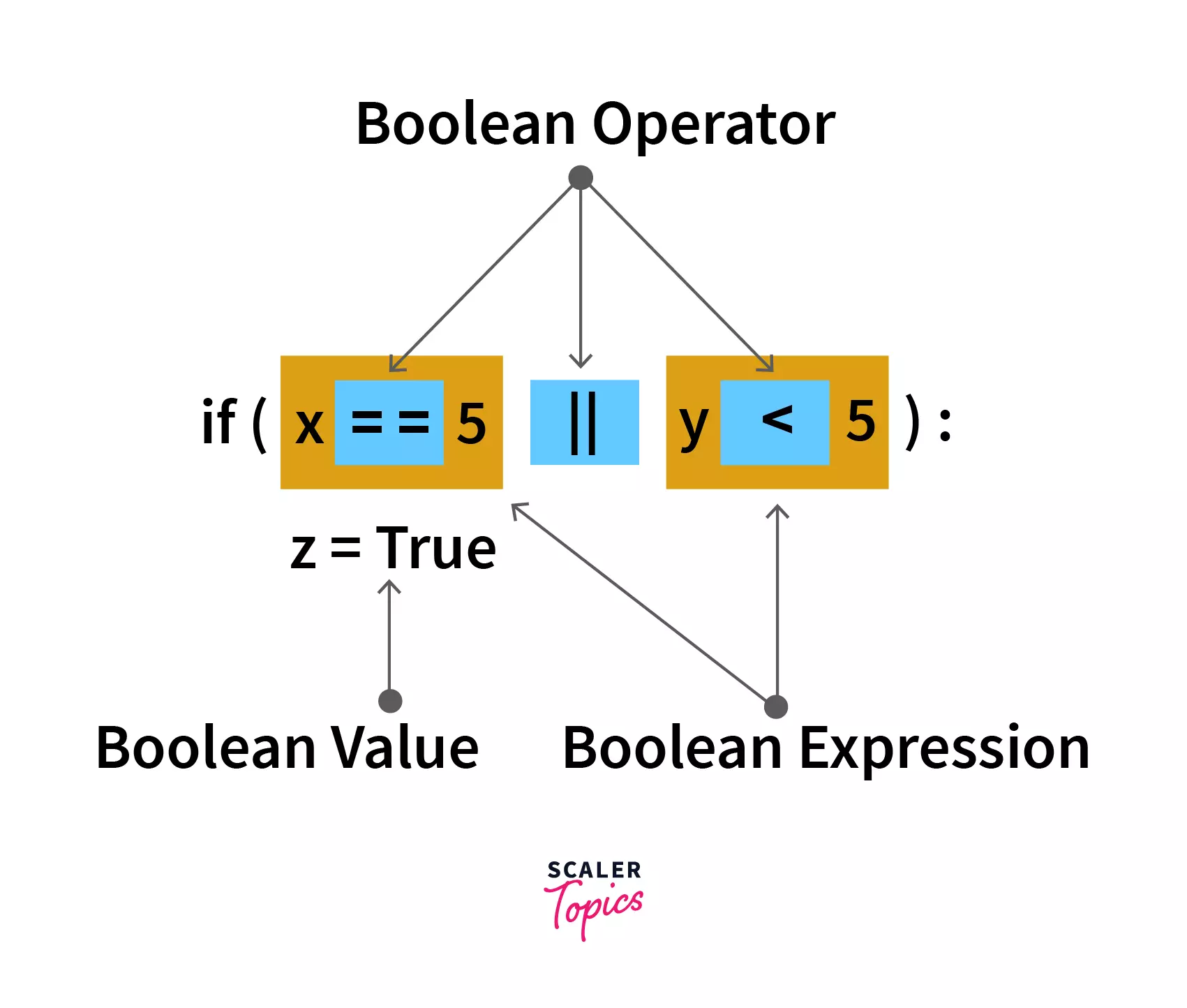 Boolean Operators In Python - Scaler Topics