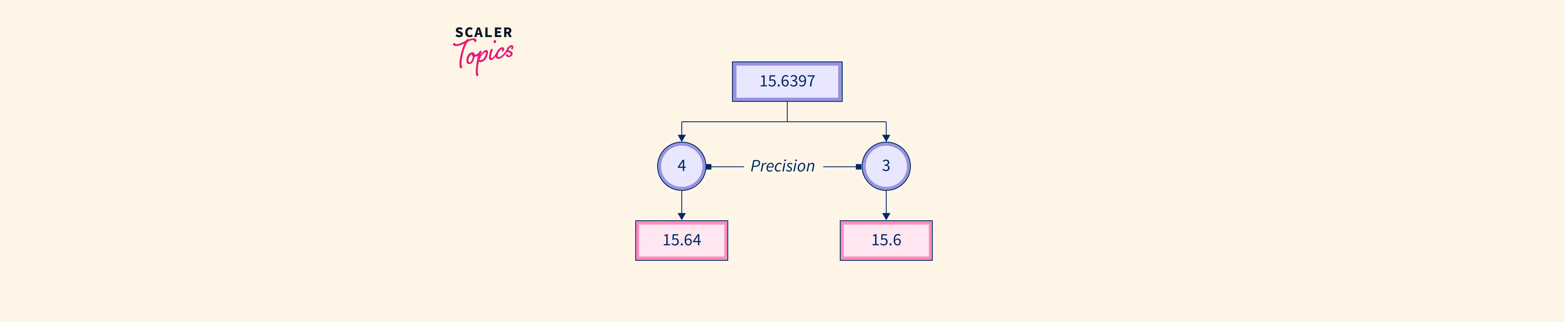 what-is-float-in-c-scaler-topics