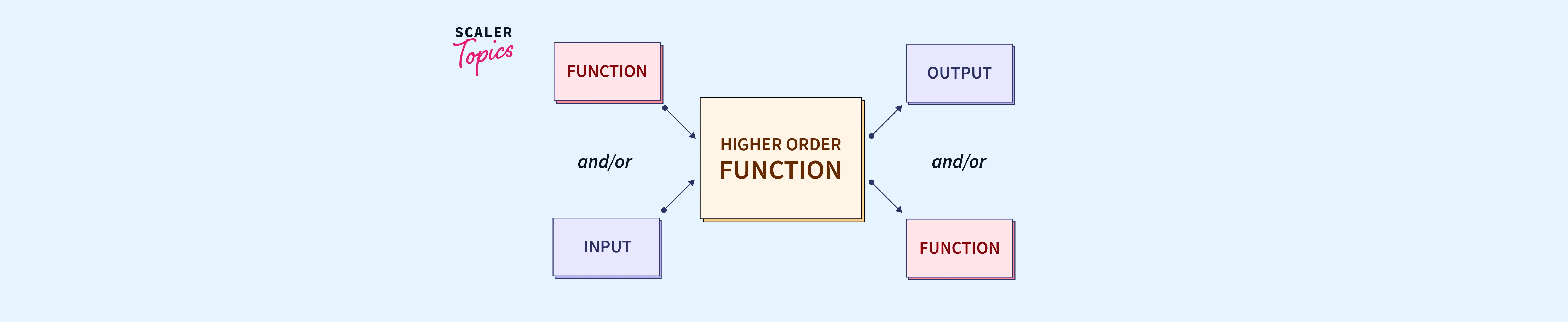 What Are Higher Order Functions In Javascript.webp
