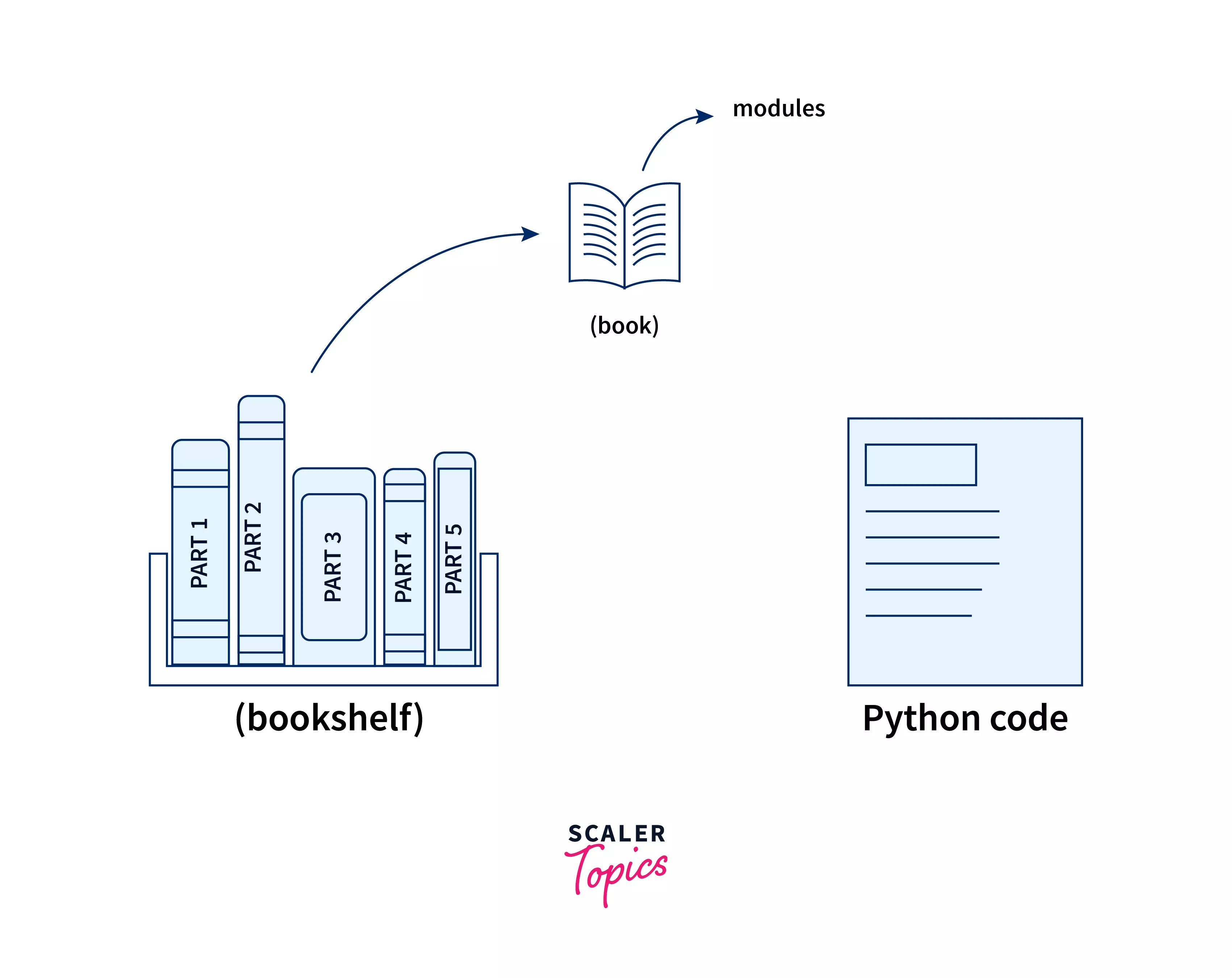 What are python libraries