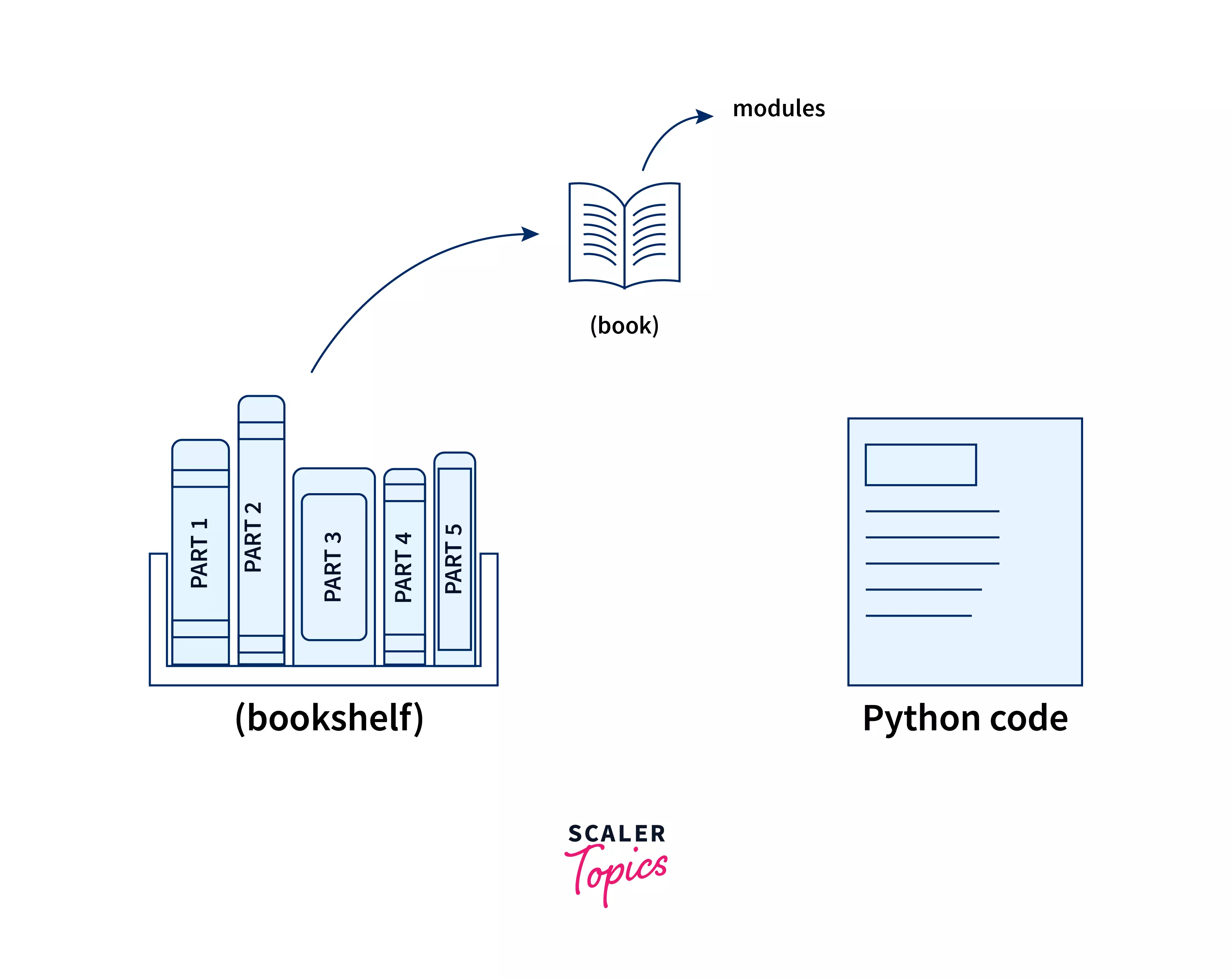 python-libraries-scaler-topics