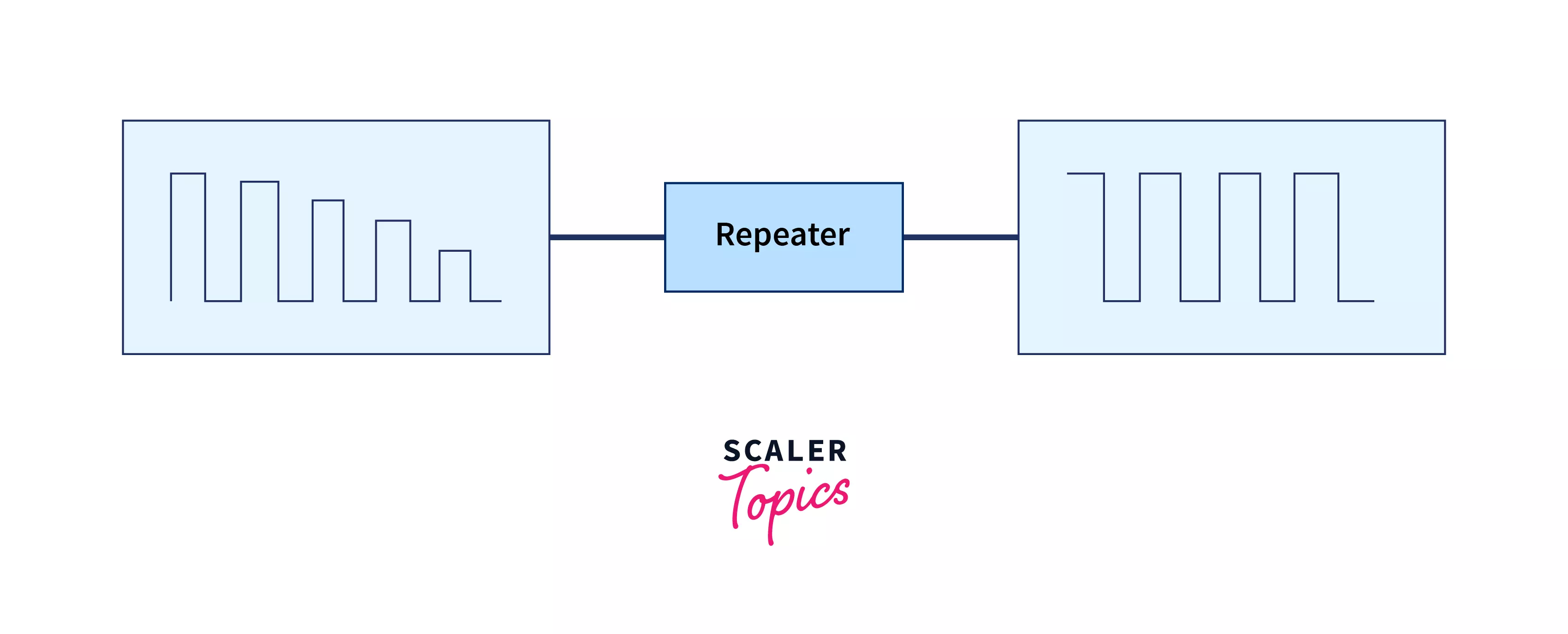 What are repeaters in computer networks