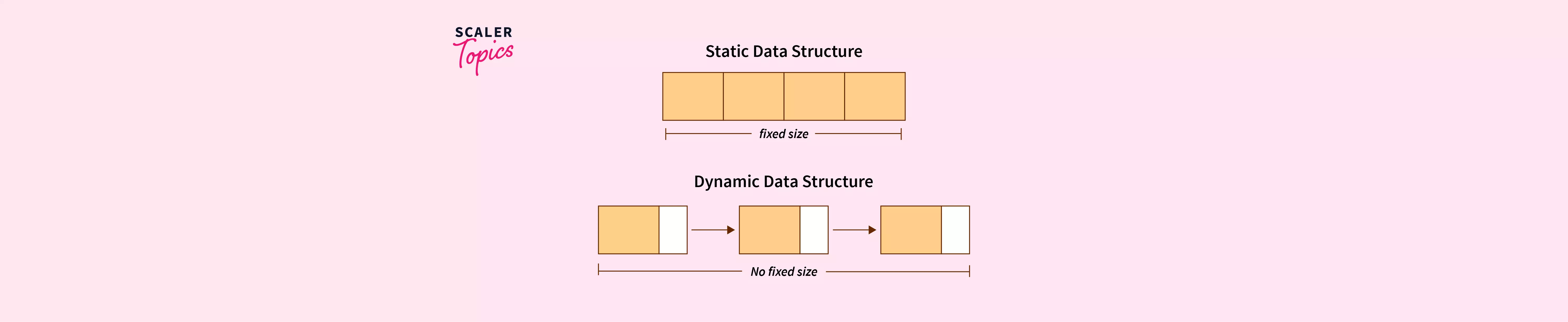 what-are-static-and-dynamic-data-structure-scaler-topics