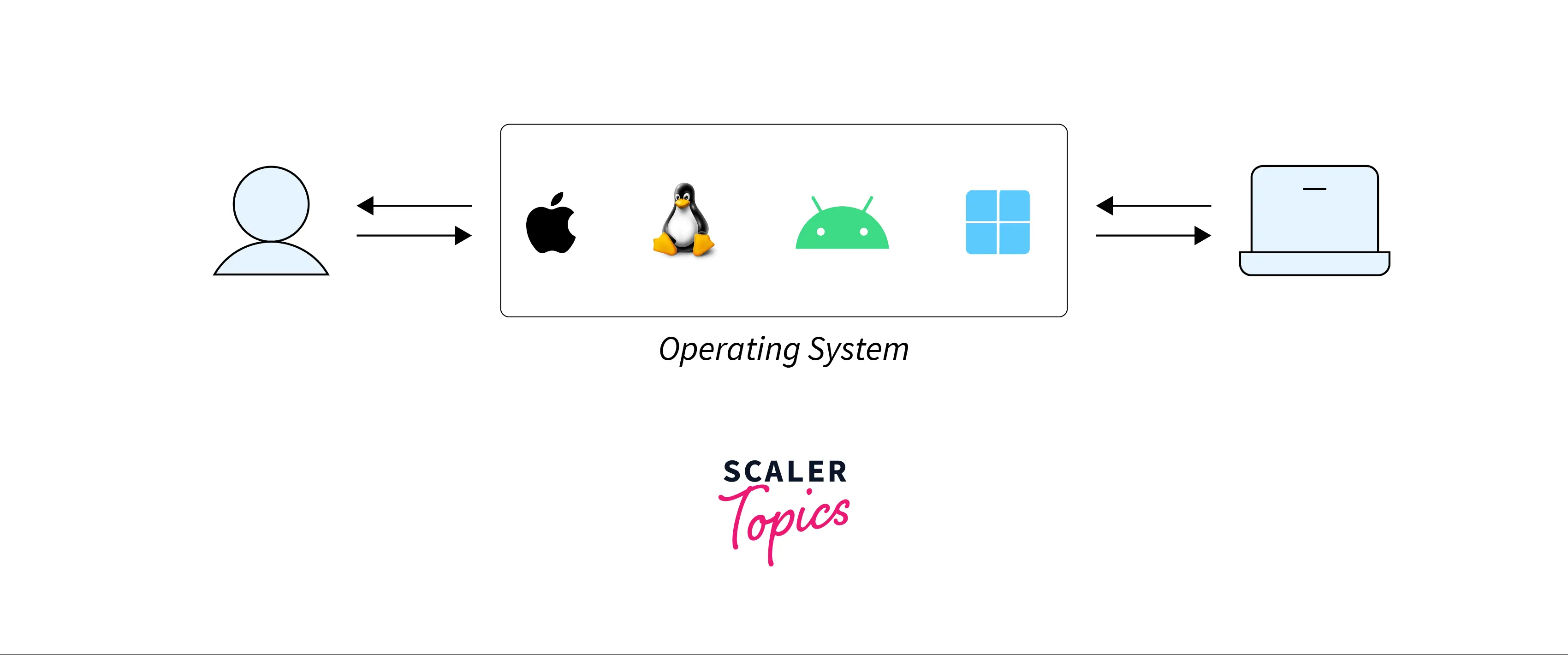  What are the Advantages of Operating Systems