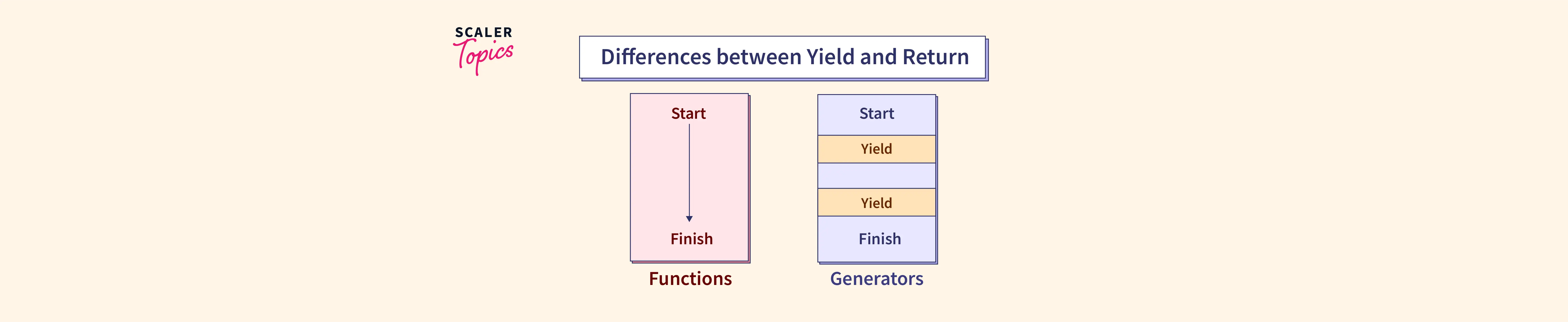 what-are-the-differences-between-yield-and-return-in-python-scaler-topics