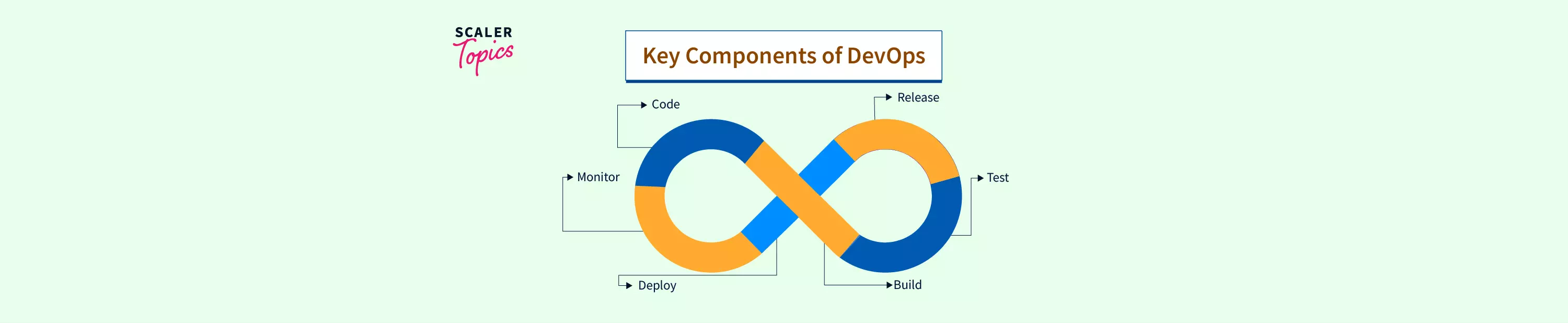 what-are-the-key-components-of-devops-scaler-topics