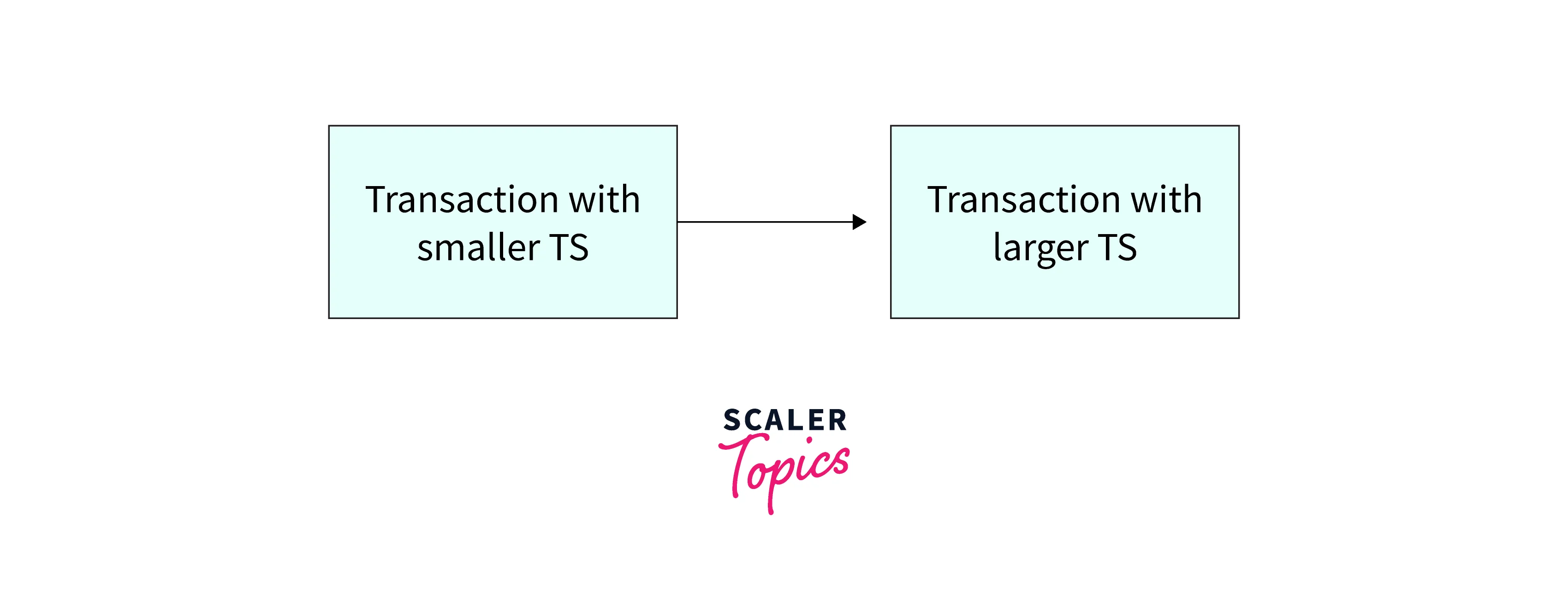 timestamp-based-protocols-in-dbms-scaler-topics