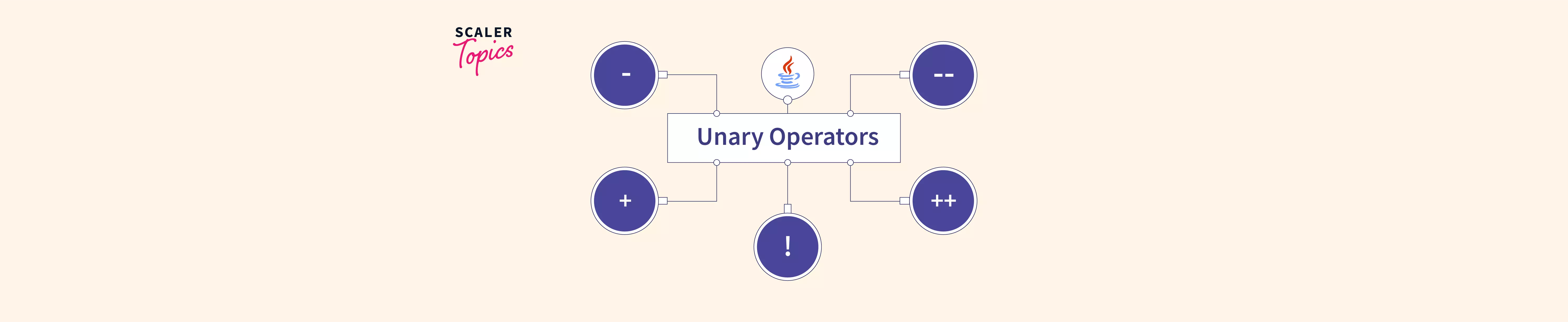 what-are-unary-operators-in-java-scaler-topics