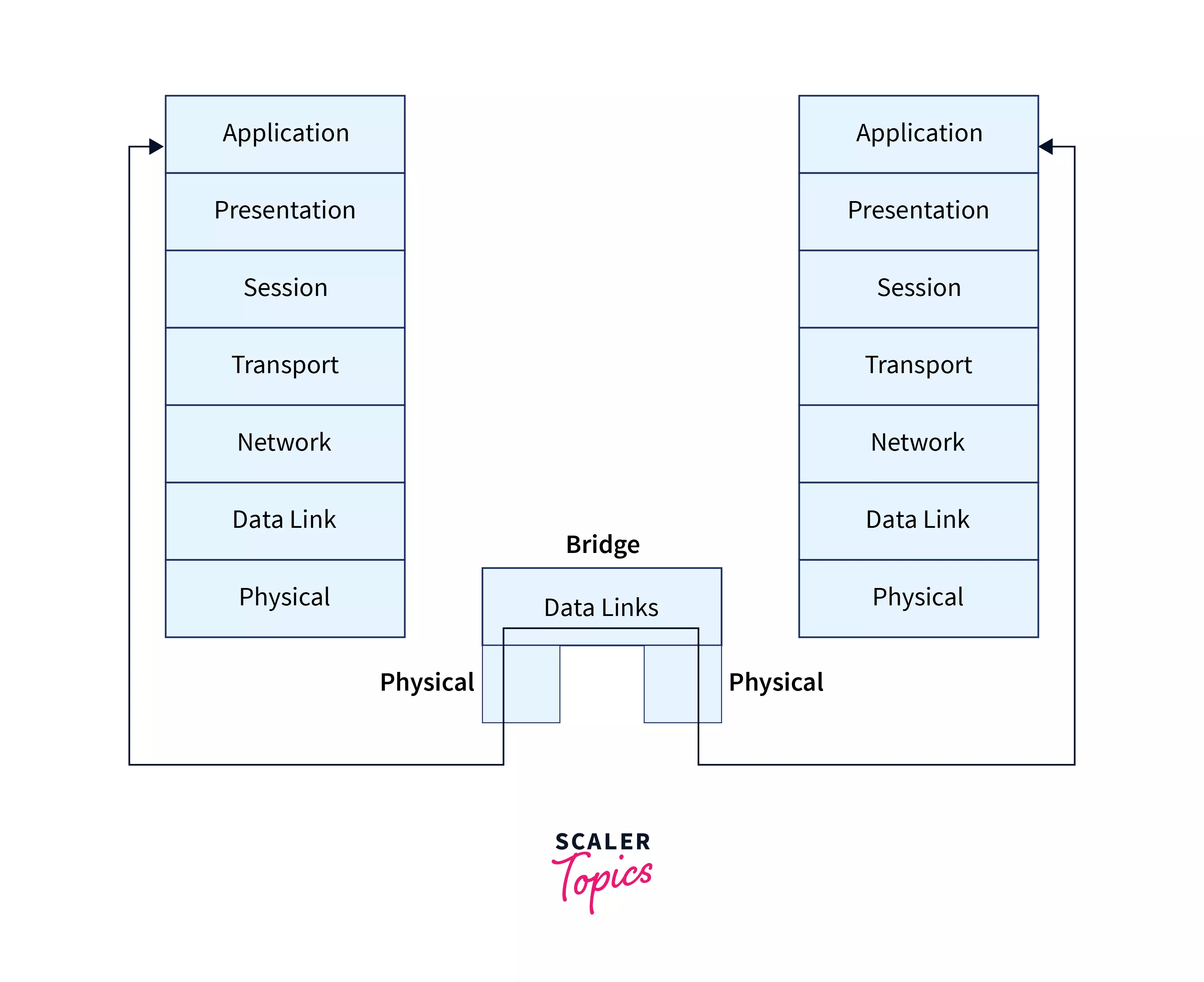 What do bridges do in computer networks