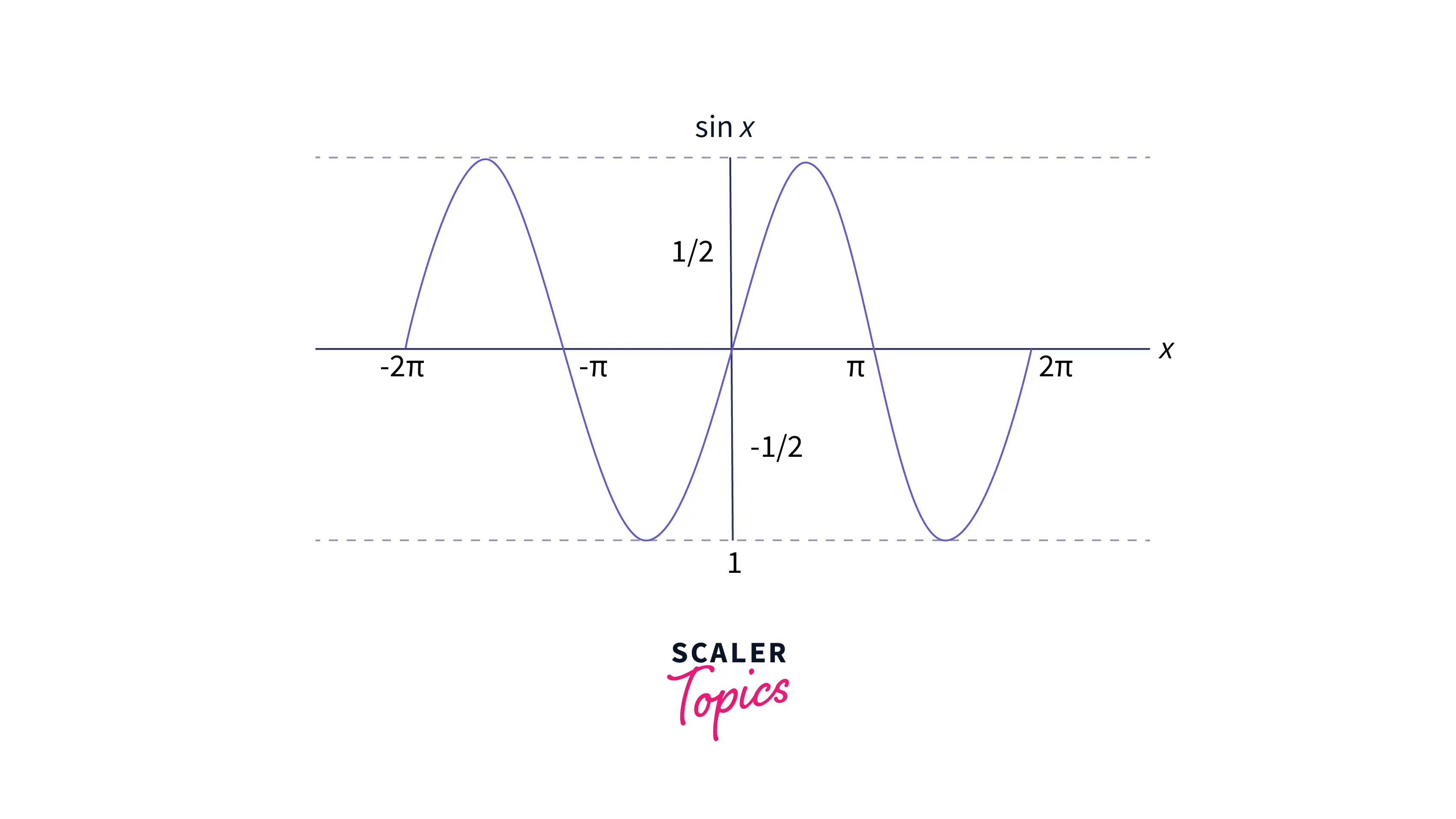 what io graph of the sin