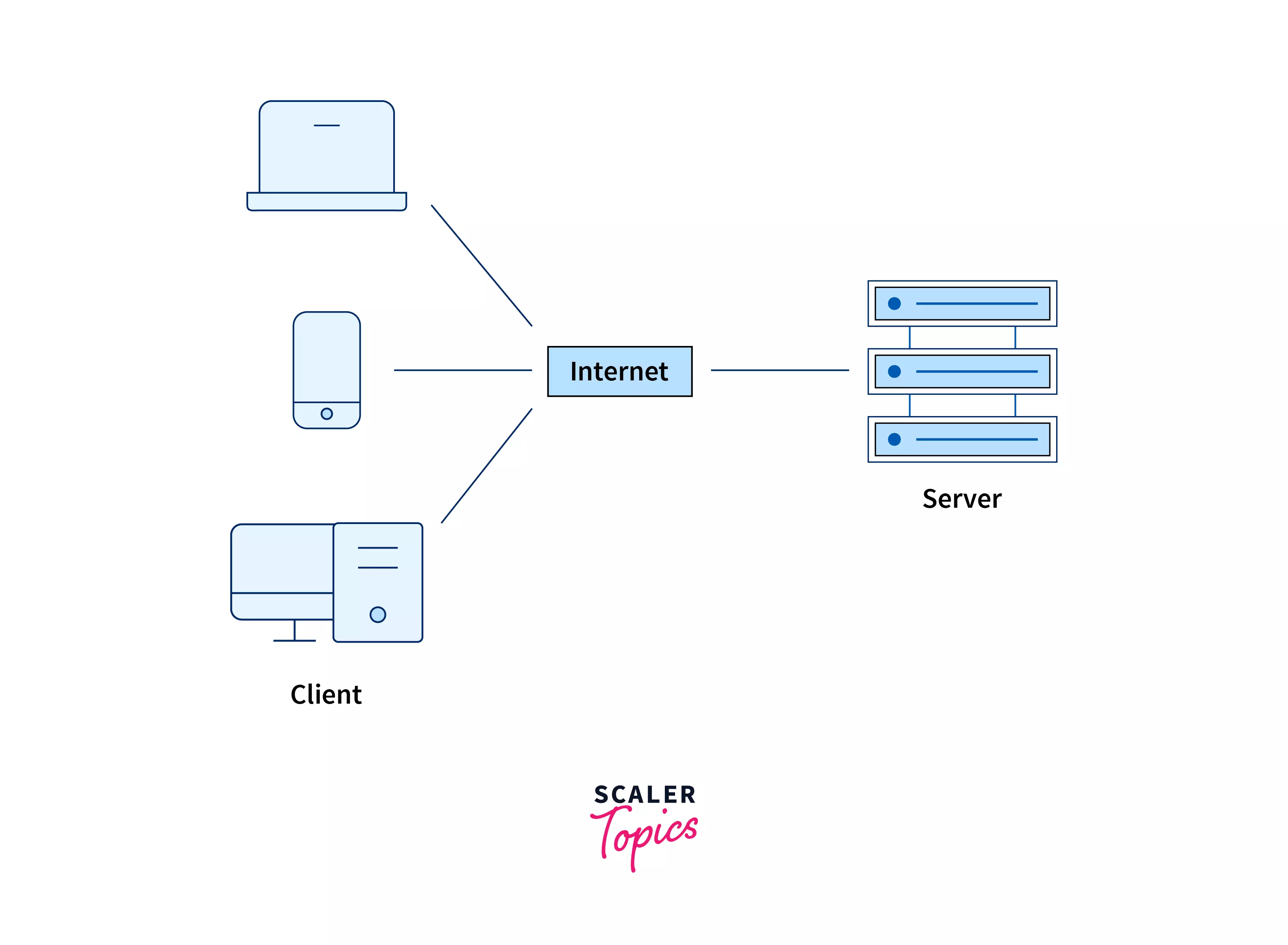 What is a client-server network